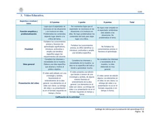 CUDI
Catálogo de rúbricas para la evaluación del aprendizaje V1.0
Página 36
3. Video Educativo.
Aspectos a evaluar/
Valor
2.5 puntos 1 punto 0 puntos Total
Función empática y
problematización
Logra que el espectador se
reconozca en las situaciones
y se involucra en ellas.
Problematiza los contenidos
dejando lugar abierto a la
crítica del tema.
Por momentos logra que el
espectador se reconozca en las
situaciones o lo involucra en
ellas. No logra problematizar los
contenidos del todo para dejar
lugar a la crítica.
No logra crear empatía en
el espectador sintiéndose
este aislado a las
situaciones. No
problematiza el tema.
Finalidad
Fortalece los conocimientos
previos y favorece los
aprendizajes significativos,
introduce, profundiza o
amplía una temática
específica según los
requerimientos del docente
Fortalece los conocimientos
previos, es difícil identificar si
introduce, profundiza o amplía
una temática específica.
No fortalece los
conocimientos previos ni
favorece el aprendizaje.
Idea general
Considera los intereses y
necesidades de la muestra.
Elabora una idea específica
que alcanza y motiva al
público objetivo.
Considera los intereses y
necesidades de la muestra. La
idea no es específica del todo y
tiende a generalizar mucho.
No considera los intereses
y necesidades de la
muestra. La idea
elaborada es muy
general.
Presentación del video
El video está editado con una
cronología y sentido,
favoreciendo el
entendimiento de la idea
general. Los elementos en el
video son claros. La entrega
del video o su presentación
es en el formato requerido en
tiempo y forma
El video presenta una edición
que tiende a carecer de una
cronología y sentido, de alguna
manera favorece el
entendimiento de la idea
general. Los elementos en el
video son claros. La entrega del
video o su presentación es en el
formato requerido en tiempo y
forma
El video carece de edición
alguna. Los elementos en
el video no son claros. La
entrega del video o su
presentación no es en el
formato requerido ni en
tiempo ni forma.
Calificación de la actividad
 