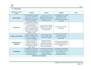 CUDI
Catálogo de rúbricas para la evaluación del aprendizaje V1.0
Página 37
4. Infografía.
Aspectos a evaluar/
Valor
2 puntos 1 punto 0 puntos Total
Uso del espacio
El uso apropiado del espacio
para crea un sentimiento
apropiado para el tema. Los
objetos están colocados para
crear el mejor efecto.
La infografía parece tener
demasiado trasfondo o estar
sobrecargada, no se logra el
equilibrio adecuado.
La infografía parece no estar
terminada, tiene mucho
espacio vacío o no hay
balance entre el primer plano
y el trasfondo.
Uso de color
Los colores en la infografía
funcionan bien juntos y crean
un mensaje fuerte y
coherente. La selección de
colores es apropiada para el
tema y los objetos no están
exagerados y sirven para
enfatizar un punto.
El uso de color en general
está bien pero no es ni tan
fuerte ni tan coordinado
como pudiera ser.
La elección de colores es
inapropiada.
Enfoque e información
Hay un tema claro y bien
enfocado. Se destaca la idea
principal y es respaldada con
información detallada.
La idea principal es algo
clara, se necesita mayor
información de apoyo.
La idea principal no es clara.
Parece haber poca
información recopilada y
desordenada.
Presentación de la
infografía
La selección de la tipografía
usada fue atractiva. La
infografía se entregó de
forma limpia en el formato
que determinó el docente
(papel o digital).
La tipografía usada no
permite una correcta
visualización del glosario
aunque la entrega fue en el
formato pre establecido.
Se abusó del uso tipografías
y la entrega no se dio de la
forma pre establecida por el
docente.
Composición
Los diagramas e ilustraciones
son ordenados y precisos, se
combinan perfectamente con
el texto para mejorar el
entendimiento del tema.
Los diagramas e ilustraciones
no son ordenados ni precisos
y rara vez se combinan con el
texto para mejorar el
entendimiento del tema.
Los diagramas e ilustraciones
no son ordenados ni precisos
y no se combinan con el
texto para mejorar el
entendimiento del tema.
Calificación de la actividad
 