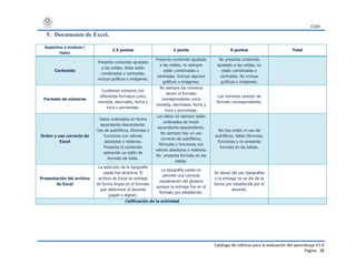 CUDI
Catálogo de rúbricas para la evaluación del aprendizaje V1.0
Página 38
5. Documento de Excel.
Aspectos a evaluar/
Valor
2.5 puntos 1 punto 0 puntos Total
Contenido
Presenta contenido ajustado
a las celdas, éstas están
combinadas y centradas,
incluye gráficos e imágenes.
Presenta contenido ajustado
a las celdas, no siempre
están combinadas o
centradas. Incluye algunos
gráficos o imágenes.
No presenta contenido
ajustado a las celdas, no
están combinadas o
centradas. No incluye
gráficos o imágenes.
Formato de números
Contienen números con
diferentes formatos como
moneda, decimales, fecha y
hora o porcentaje.
No siempre los números
tienen el formato
correspondiente como
moneda, decimales, fecha y
hora o porcentaje.
Los números carecen de
formato correspondiente.
Orden y uso correcto de
Excel
Datos ordenados en forma
ascendente-descendente.
Uso de autofiltros, fórmulas y
funciones con valores
absolutos y relativos.
Presenta el contenido
aplicando un estilo de
formato de tabla.
Los datos no siempre están
ordenados de modo
ascendiente-descendiente.
No siempre hay un uso
correcto de autofiltros,
fórmulas y funciones con
valores absolutos y relativos.
No presenta formato en las
tablas.
No hay orden ni uso de
autofiltros, faltan fórmulas,
funciones y no presenta
formato en las tablas.
Presentación del archivo
de Excel
La selección de la tipografía
usada fue atractiva. El
archivo de Excel se entregó
de forma limpia en el formato
que determinó el docente
(papel o digital).
La tipografía usada no
permite una correcta
visualización del glosario
aunque la entrega fue en el
formato pre establecido.
Se abusó del uso tipografías
y la entrega no se dio de la
forma pre establecida por el
docente.
Calificación de la actividad
 