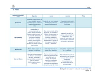 CUDI
Catálogo de rúbricas para la evaluación del aprendizaje V1.0
Página 39
6. Wiki.
Aspectos a evaluar/
Valor
2 puntos 1 punto 0 puntos Total
Contenido
Desarrollo en profundidad del
tema asignado. Aportes
originales siempre evidencian
reflexión y pensamiento
crítico.
Desarrollo del tema asignado.
Aportes que evidencian
reflexión y pensamiento.
El propósito y el tema del
sitio en la red son confusos o
imprecisos.
Participación
Excelencia en el
reconocimiento de los
aportes de los compañeros.
Colabora muy activamente en
el desarrollo de todos los
contenidos propuestos.
Excelentes modales al
comentar la participación y
aporte de compañeros.
Aportes son siempre concisos
y pertinentes.
Buen reconocimiento de los
aportes de los compañeros.
Colabora activamente en el
desarrollo de todos los
contenidos propuestos.
Buenos modales al comentar
la participación y aporte de
los compañeros. Aportes
concisos y pertinentes.
Reconoce muy poco los
aportes de los compañeros
Colabora poco en el
desarrollo de la mayoría de
los contenidos. Los aportes
no concisos y pertinentes.
Navegación
Todas páginas cargan en
menos de 10 segundos.
Todas páginas cargan en
menos de 15 segundos.
Las páginas cargan en más
de 15 segundos
Uso del idioma
Sólo hay 1 o 2 errores, pero
no afectan la comprensión
del texto. Riqueza en el
manejo del tipo de oraciones
y del vocabulario.
Excelente pronunciación y
entonación.
Hay muy pocos errores, sin
afectar la comprensión del
texto. Sobresaliente
manejo del lenguaje:
oraciones compuestas y
vocabulario preciso.
Pronunciación y entonación
claras, con un par de errores
Frecuentes errores tanto en
la redacción de las oraciones
como en la elección del
vocabulario.
Frecuentes errores
en la pronunciación y la
entonación que
 
