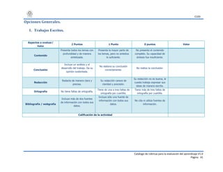 CUDI
Catálogo de rúbricas para la evaluación del aprendizaje V1.0
Página 41
Opciones Generales.
1. Trabajos Escritos.
Aspectos a evaluar/
Valor
2 Puntos 1 Punto 0 puntos Valor
Contenido
Presenta todos los temas con
profundidad y de manera
sintetizada.
Presenta la mayor parte de
los temas, pero no sintetiza
lo suficiente.
No presenta el contenido
completo. Su capacidad de
síntesis fue insuficiente.
Conclusión
Incluye un análisis y el
desarrollo del trabajo. Da su
opinión sustentada.
No elabora su conclusión
correctamente.
No realiza la conclusión.
Redacción
Redacta de manera clara y
precisa.
Su redacción carece de
claridad y precisión.
Su redacción no es buena, le
cuesta trabajo expresar sus
ideas de manera escrita.
Ortografía No tiene faltas de ortografía.
Tiene de una a tres faltas de
ortografía por cuartilla.
Tiene más de tres faltas de
ortografía por cuartilla.
Bibliografía / webgrafía
Incluye más de dos fuentes
de información con todos sus
datos.
Incluye sólo una fuente de
información con todos sus
datos.
No cita ni utiliza fuentes de
información.
Calificación de la actividad
 