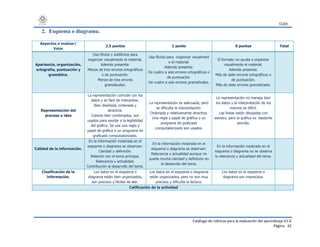 CUDI
Catálogo de rúbricas para la evaluación del aprendizaje V1.0
Página 42
2. Esquema o diagrama.
Aspectos a evaluar/
Valor
2.5 puntos 1 punto 0 puntos Total
Apariencia, organización,
ortografía, puntuación y
gramática.
Usa títulos y subtítulos para
organizar visualmente el material.
Además presenta:
Menos de tres errores ortográficos
o de puntuación.
Menos de tres errores
gramaticales.
Usa títulos para organizar visualment
e el material.
Además presenta:
De cuatro a seis errores ortográficos o
de puntuación.
De cuatro a seis errores gramaticales.
El formato no ayuda a organizar
visualmente el material.
Además presenta:
Más de siete errores ortográficos o
de puntuación.
Más de siete errores gramaticales.
Representación del
proceso o idea
La representación coincide con los
datos y es fácil de interpretar.
Bien diseñada, ordenada y
atractiva.
Colores bien combinados, son
usados para ayudar a la legibilidad
del gráfico. Se usa una regla y
papel de gráfica o un programa de
graficado computadorizado.
La representación es adecuada, pero
se dificulta la interpretación.
Ordenada y relativamente atractiva.
Una regla y papel de gráfica o un
programa de graficado
computadorizado son usados.
La representación no maneja bien
los datos y la interpretación de los
mismos es difícil.
Las líneas están dibujadas con
esmero, pero la gráfica es bastante
sencilla.
Calidad de la información.
En la información mostrada en el
esquema o diagrama se observan:
Claridad y definición.
Relación con el tema principal.
Relevancia y actualidad.
Contribución al desarrollo del tema.
En la información mostrada en el
esquema o diagrama se observan:
Relevancia y actualidad aunque no
queda mucha claridad y definición en
el desarrollo del tema.
En la información mostrada en el
esquema o diagrama no se observa
la relevancia y actualidad del tema.
Clasificación de la
información.
Los datos en el esquema o
diagrama están bien organizados,
son precisos y fáciles de leer.
Los datos en el esquema o diagrama
están organizados, pero no son muy
precisos y dificulta la lectura.
Los datos en el esquema o
diagrama son imprecisos.
Calificación de la actividad
 
