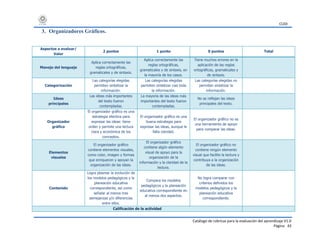 CUDI
Catálogo de rúbricas para la evaluación del aprendizaje V1.0
Página 43
3. Organizadores Gráficos.
Aspectos a evaluar/
Valor
2 puntos 1 punto 0 puntos Total
Manejo del lenguaje
Aplica correctamente las
reglas ortográficas,
gramaticales y de sintaxis.
Aplica correctamente las
reglas ortográficas,
gramaticales y de sintaxis, en
la mayoría de los casos.
Tiene muchos errores en la
aplicación de las reglas
ortográficas, gramaticales y
de sintaxis.
Categorización
Las categorías elegidas
permiten sintetizar la
información.
Las categorías elegidas
permiten sintetizar casi toda
la información.
Las categorías elegidas no
permiten sintetizar la
información.
Ideas
principales
Las ideas más importantes
del texto fueron
contempladas.
La mayoría de las ideas más
importantes del texto fueron
contempladas.
No se reflejan las ideas
principales del texto.
Organizador
gráfico
El organizador gráfico es una
estrategia efectiva para
expresar las ideas: tiene
orden y permite una lectura
clara y económica de los
conceptos.
El organizador gráfico es una
buena estrategia para
expresar las ideas, aunque le
falta claridad.
El organizador gráfico no es
una herramienta de apoyo
para comparar las ideas.
Elementos
visuales
El organizador gráfico
contiene elementos visuales,
como color, imagen y formas
que enriquecen y apoyan la
organización de las ideas.
El organizador gráfico
contiene algún elemento
visual de apoyo para la
organización de la
información y la claridad de la
lectura.
El organizador gráfico no
contiene ningún elemento
visual que facilite la lectura y
contribuya a la organización
de las ideas.
Contenido
Logra plasmar la evolución de
los modelos pedagógicos y la
planeación educativa
correspondiente, así como
señalar al menos tres
semejanzas y/o diferencias
entre ellos.
Compara los modelos
pedagógicos y la planeación
educativa correspondiente en
al menos dos aspectos.
No logra comparar con
criterios definidos los
modelos pedagógicos y la
planeación educativa
correspondiente.
Calificación de la actividad
 