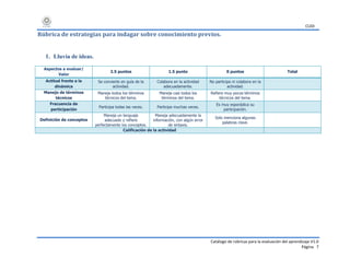 CUDI
Catálogo de rúbricas para la evaluación del aprendizaje V1.0
Página 7
Rúbrica de estrategias para indagar sobre conocimiento previos.
1. Lluvia de ideas.
Aspectos a evaluar/
Valor
2.5 puntos 1.5 punto 0 puntos Total
Actitud frente a la
dinámica
Se convierte en guía de la
actividad.
Colabora en la actividad
adecuadamente.
No participa ni colabora en la
actividad.
Manejo de términos
técnicos
Maneja todos los términos
técnicos del tema.
Maneja casi todos los
términos del tema.
Refiere muy pocos términos
técnicos del tema.
Frecuencia de
participación
Participa todas las veces. Participa muchas veces.
Es muy esporádica su
participación.
Definición de conceptos
Maneja un lenguaje
adecuado y refiere
perfectamente los conceptos.
Maneja adecuadamente la
información, con algún error
de sintaxis.
Solo menciona algunas
palabras clave.
Calificación de la actividad
 