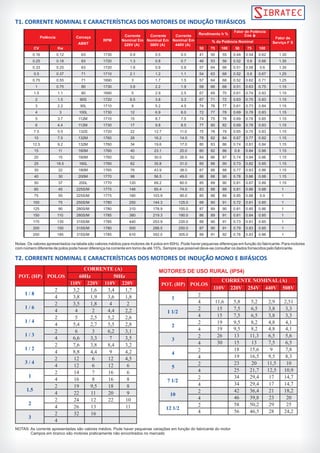 T1. CORRENTE NOMINAL E CARACTERÍSTICAS DOS MOTORES DE INDUÇÃO TRIFÁSICOS 
Carcaça Corrente 
RPM 
Potência 
ABNT 
Nominal Em 
220V (A) 
Corrente 
Nominal Em 
380V (A) 
Corrente 
Nominal Em 
440V (A) 
Rendimento h % 
Fator de Potência 
Cos Ȉ 
Fator de 
% da Potência Nominal Serviço F S 
CV Kw 50 75 100 50 75 100 
0.16 0.12 63 1730 0.9 0.5 0.5 41 50 55 0.44 0.54 0.62 1.35 
0.25 0.18 63 1720 1.3 0.8 0.7 46 53 56 0.52 0.6 0.66 1.35 
0.33 0.25 63 1720 1.6 0.9 0.8 57 64 66 0.51 0.58 0.6 1.35 
0.5 0.37 71 1710 2.1 1.2 1.1 54 63 68 0.52 0.6 0.67 1.25 
0.75 0.55 71 1690 3 1.7 1.5 57 64 68 0.52 0.62 0.71 1.25 
1 0.75 80 1730 3.8 2.2 1.9 58 66 68 0.51 0.63 0.75 1.15 
1.5 1.1 80 1690 5 2.9 2.5 67 69 70 0.61 0.74 0.83 1.15 
2 1.5 90S 1720 6.5 3.8 3.3 67 71 72 0.63 0.75 0.83 1.15 
3 2.2 90L 1710 9 5.2 4.5 74 76 77 0.61 0.73 0.84 1.15 
4 3 100L 1730 12 6.9 6.0 72 77 78 0.69 0.78 0.83 1.15 
5 3.7 112M 1710 15 8.7 7.5 74 75 76 0.69 0.78 0.85 1.15 
6 4.4 112M 1730 17 9.8 8.5 77 80 82 0.69 0.78 0.83 1.15 
7.5 5.5 132S 1720 22 12.7 11.0 75 78 79 0.65 0.75 0.83 1.15 
10 7.5 132M 1760 28 16.2 14.0 78 82 84 0.67 0.77 0.82 1.15 
12.5 9.2 132M 1760 34 19.6 17.0 80 83 86 0.74 0.81 0.84 1.15 
15 11 160M 1760 40 23.1 20.0 80 82 86 0.8 0.84 0.86 1.15 
20 15 160M 1760 52 30.0 26.0 84 86 87 0.74 0.84 0.86 1.15 
25 18.5 160L 1760 62 35.8 31.0 85 88 90 0.73 0.82 0.85 1.15 
30 22 180M 1765 76 43.9 38.0 87 88 88 0.77 0.83 0.86 1.15 
40 30 200M 1770 98 56.5 49.0 86 88 90 0.78 0.86 0.88 1.15 
50 37 200L 1770 120 69.2 60.0 85 89 90 0.81 0.87 0.89 1.15 
60 45 225S/M 1775 148 85.4 74.0 83 88 89 0.81 0.86 0.88 1 
75 55 225S/M 1775 180 103.9 90.0 85 88 89 0.85 0.88 0.9 1 
100 75 250S/M 1780 250 144.3 125.0 88 90 91 0.72 0.81 0.85 1 
125 90 280S/M 1780 310 178.9 155.0 87 89 90 0.81 0.85 0.86 1 
150 110 280S/M 1785 380 219.3 190.0 86 89 91 0.81 0.84 0.85 1 
175 130 315S/M 1785 440 253.9 220.0 88 90 91 0.73 0.81 0.85 1 
200 150 315S/M 1780 500 288.5 250.0 87 90 91 0.79 0.83 0.85 1 
250 185 315S/M 1785 610 352.0 305.0 89 91 92 0.76 0.83 0.86 1 
Notas: Os valores apresentados na tabela são valores médios para motores de 4 polosem60Hz. Pode haver pequenas diferençasemfunção do fabricante. Para motores 
com número diferente de polos pode haver diferença na correnteemtorno de até 15%. Sempre que possível deve-se consultar os dados fornecidos pelo fabricante. 
T2. CORRENTE NOMINAL E CARACTERÍSTICAS DOS MOTORES DE INDUÇÃO MONO E BIFÁSICOS 
POT. (HP) POLOS 
CORRENTE (A) 
60Hz 50Hz 
110V 220V 110V 220V 
1 / 8 
2 3,2 1,6 3,4 1,7 
4 3,8 1,9 3,6 1,8 
1 / 6 
2 3,5 1,8 4 2 
4 4 2 4,4 2,2 
1 / 4 
2 5 2,5 5,2 2,6 
4 5,4 2,7 5,5 2,8 
1 / 3 
2 6 3 6,2 3,1 
4 6,6 3,3 7 3,5 
1 / 2 
2 7,6 3,8 8,4 3,2 
4 8,8 4,4 9 4,2 
3 / 4 
2 12 6 12 4,5 
4 12 6 12 6 
1 
2 14 7 16 6 
4 16 8 16 8 
1.5 
2 19 9,5 18 8 
4 22 11 20 9 
2 
2 24 12 22 10 
4 26 13 11 
3 
2 32 16 
4 
MOTORES DE USO RURAL (IP54) 
POT. (HP) POLOS 
CORRENTE NOMINAL (A) 
110V 220V 254V 440V 508V 
1 
2 
4 11,6 5,8 5,2 2,9 2,51 
1 1/2 
2 15 7,5 6,5 3,8 3,3 
4 15 7,5 6,5 3,8 3,3 
2 
2 19 9,5 8,2 4,8 4,1 
4 19 9,5 8,2 4,8 4,1 
3 
2 26 13 11,3 6,5 5,6 
4 30 15 13 7,5 6,5 
4 
2 18 15,6 9 7,8 
4 19 16,5 9,5 8,3 
5 
2 23 20 11,5 10 
4 25 21,7 12,5 10,9 
7 1/2 
2 34 29,4 17 14,7 
4 34 29,4 17 14,7 
10 
2 42 36,4 21 18,2 
4 46 39,8 23 20 
12 1/2 
2 58 50,2 29 25 
4 56 46,5 28 24,2 
NOTAS: As corrente apresentadas são valores médios. Pode haver pequenas variações em função do fabricante do motor 
Campos em branco são motores praticamente não encontrados no mercado 
 