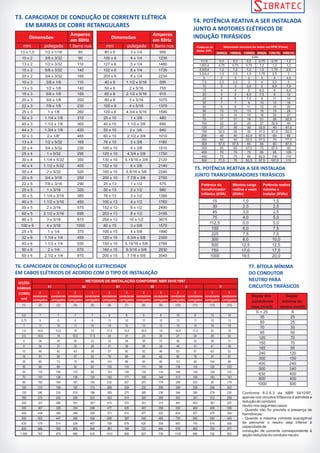 T3. CAPACIDADE DE CONDUÇÃO DE CORRENTE ELÉTRICA 
Dimensões 
Amperes 
em 60Hz 
Dimensões 
Amperes 
em 60Hz 
mm mm 
13 x 1,5 1/2 x 1/16 85 80 x 6 3 x 1/4 950 
10 x 2 3/8 x 3/32 90 100 x 6 4 x 1/4 1230 
13 x 2 1/2 x 3/32 110 127 x 6 5 x 1/4 1480 
15 x 2 5/8 x 3/32 140 152 x 6 6 x 1/4 1735 
20 x 2 3/4 x 3/32 165 203 x 6 8 x 1/4 2230 
10 x 3 3/8 x 1/8 110 40 x 8 1.1/2 x 5/16 595 
13 x 3 1/2 x 1/8 140 50 x 8 2 x 5/16 755 
15 x 3 5/8 x 1/8 165 60 x 8 2.1/2 x 5/16 915 
20 x 3 3/4 x 1/8 200 80 x 8 3 x 5/16 1070 
22 x 3 7/8 x 1/8 230 100 x 8 4 x 5/16 1370 
25 x 3 1 x 1/8 260 120 x 8 4.3/4 x 5/16 1590 
50 x 3 1.1/4 x 1/8 310 25 x 10 1 x 3/8 480 
40 x 3 1.1/2 x 1/8 365 40 x 10 1.1/2 x 3/8 690 
44 x 3 1.3/4 x 1/8 420 50 x 10 840 
50 x 3 2 x 1/8” 465 60 x 10 2.1/2 x 3/8 1010 
13 x 4 1/2 x 5/32 165 76 x 10 3 x 3/8 1180 
20 x 4 3/4 x 5/32 230 100 x 10 4 x 3/8 1510 
25 x 4 1 x 5/32 295 120 x 10 4.3/4 x 3/8 1750 
30 x 4 1.1/4 x 5/32 350 130 x 10 5.15/16 x 3/8 2120 
40 x 4 1.1/2 x 5/32 405 152 x 10 6 x 3/8 2140 
50 x 4 2 x 5/32 520 160 x 10 6.5/16 x 3/8 2240 
20 x 5 3/4 x 3/16 250 200 x 10 7.7/8 x 3/8 2750 
22 x 5 7/8 x 3/16 290 25 x 13 1 x 1/2 575 
25 x 5 1 x 3/16 320 50 x 13 2 x 1/2 990 
30 x 5 1.1/4 x 3/16 385 76 x 13 3 x 1/2 1390 
40 x 5 1.1/2 x 3/16 450 100 x 13 4 x 1/2 1760 
50 x 5 2 x 3/16 575 152 x 13 6 x 1/2 2490 
60 x 5 2.1/2 x 3/16 695 203 x 13 8 x 1/2 3195 
80 x 5 3 x 3/16 815 254 x 13 10 x 1/2 3875 
100 x 5 4 x 3/16 1050 80 x 15 3 x 5/8 1570 
25 x 6 1 x 1/4 375 100 x 15 4 x 5/8 1990 
32 x 6 1.1/4 x 1/4 455 120 x 15 4.3/4 x 5/8 2300 
40 x 6 1.1/2 x 1/4 530 150 x 15 5.15/16 x 5/8 2780 
50 x 6 2 x 1/4 670 160 x 15 6.5/16 x 5/8 2930 
60 x 6 2.1/2 x 1/4 810 200 x 15 7.7/8 x 5/8 3540 
polegada 1 Barra nua polegada 1 Barra nua 
2 x  3/8 
EM BARRAS DE COBRE RETANGULARES 
T4. POTÊNCIA REATIVA A SER INSTALADA 
JUNTO A MOTORES ELÉTRICOS DE 
INDUÇÃO TRIFÁSICOS 
Velocidade síncrona do motor em RPM (Polos) 
3600(2) 1800(4) 1200(6) 900(8) 720(10) 600(12) 
Potência do 
Motor (HP) 
kVAr 
1/1,5 0,5 0,5 0,5 0,75 0,75 1,2 
1,6/2,4 0,75 0,75 0,75 1,2 1,2 1,2 
2,5/3,4 1,2 1,2 1,2 1,5 1,75 2,5 
3,5/4,4 1,5 1,5 1,5 1,75 2,5 3 
5 2 2 2 3 4 4,5 
7,5 2,5 2,5 3 4 5,5 6 
10 3 3 3,5 5 6,5 7,5 
15 4 4 5 6,5 8 9,5 
20 5 5 6,5 7,5 9 12 
25 6 6 7,5 9 11 14 
30 7 7 9 10 12 16 
40 9 9 11 12 15 20 
50 12 12 13 15 19 24 
60 14 14 15 18 22 27 
75 17 17 18 21 26 32,5 
100 22 22 25 27 32,5 40 
125 27 30 30 32,5 40 47,5 
150 32,5 35 35 37,5 47,5 52,5 
200 40 40 42,5 47,5 60 65 
250 50 50 52,5 57,5 70 77,5 
300 57,5 57,5 60 65 80 87,5 
350 65 65 67,5 75 87,5 95 
400 70 70 75 85 95 105 
450 75 75 80 92,5 100 110 
500 77,5 75 82,5 97,5 107,5 115 
SEÇÕES 
NOMINAIS 
(COBRE) 
mm2 
MÉTODOS DE INSTALAÇÃO CONFORME NBR 5410:1997 
T5. POTÊNCIA REATIVA A SER INSTALADA 
JUNTO TRANSFORMADORES TRIFÁSICOS 
Potência do 
transformador 
trifásico (KVA) 
15 1,0 1,5 
30 2,0 2,5 
45 3,0 2,5 
75 4,0 5,0 
112,5 5,0 5,0 
150 6,0 7,5 
225 7,5 7,5 
300 8,0 10,0 
500 12,5 12,5 
750 17,0 17,5 
1000 19,5 20,0 
A1 A2 B1 B2 C D 
2 
condutores 
carregados 
3 
condutores 
carregados 
2 
condutores 
carregados 
3 
condutores 
carregados 
2 
condutores 
carregados 
3 
condutores 
carregados 
2 
condutores 
carregados 
3 
condutores 
carregados 
2 
condutores 
carregados 
3 
condutores 
carregados 
2 
condutores 
carregados 
3 
condutores 
carregados 
(1) (2) (3) (4) (5) (6) (7) (8) (9) (10) (11) (12) (13) 
0,5 7 7 7 7 9 8 9 8 10 9 12 10 
0,75 9 9 9 9 11 10 11 10 13 11 15 12 
1 11 10 11 10 14 12 13 12 15 14 18 15 
1,5 14,5 13,5 14 13 17,5 15,5 16,5 15 19,5 17,5 22 18 
2,5 19,5 18 18,5 17,5 24 21 23 20 27 24 29 24 
4 26 24 25 23 32 28 30 27 36 32 38 31 
6 34 31 32 29 41 36 38 34 46 41 47 39 
10 46 42 43 39 57 50 52 46 63 57 63 52 
16 61 56 57 52 76 68 69 62 85 76 81 67 
25 80 73 75 68 101 89 90 80 112 96 104 86 
35 99 89 92 83 125 110 111 99 138 119 125 103 
50 119 108 110 99 151 134 133 118 168 144 148 122 
70 151 136 139 125 192 171 168 149 213 184 183 161 
95 182 164 167 150 232 207 201 179 258 223 26 179 
120 210 188 192 172 269 239 232 206 299 259 246 203 
120 240 216 219 196 309 275 265 236 344 299 278 230 
185 273 245 248 223 353 314 300 268 392 341 312 258 
240 321 286 291 261 415 370 351 313 461 403 361 297 
300 367 328 334 298 477 426 401 358 530 464 408 336 
400 438 390 398 355 571 510 477 425 634 557 478 394 
500 502 447 456 406 656 587 545 486 729 642 540 445 
630 578 514 526 467 758 678 626 559 843 743 614 506 
800 669 593 609 540 881 188 723 645 978 865 700 577 
1.000 767 679 698 618 1012 906 827 738 1125 996 792 652 
Máxima carga 
reativa a vazio 
(KVAr) 
Potência reativa 
máxima a 
instalar (KVAr) 
T6. CAPACIDADE DE CONDUÇÃO DE ELETRICIDADE 
EM CABOS ELÉTRICOS DE ACORDO COM O TIPO DE INSTALAÇÃO 
T7. BÍTOLA MÍNIMA 
DO CONDUTOR 
NEUTRO PARA 
CIRCUITOS TRIFÁSICOS 
Seção dos Seção 
condutores mínima do 
fase (mm2) neutro (mm2) 
S < 25 S 
35 25 
50 25 
70 35 
95 50 
120 70 
150 70 
185 95 
240 120 
300 150 
400 240 
500 240 
630 400 
800 400 
1000 500 
Conforme 6.2.6.3 da NBR 5410/97, 
apenas nos circuitos trifásicos é admitida a 
redução do condutor 
neutro nos seguintes casos: 
- Quando não for prevista a presença de 
harmônicas; 
- Quando a máxima corrente susceptível 
de percorrer o neutro seja inferior à 
capacidade de 
condução de corrente correspondente à 
seção reduzida do condutor neutro 
 