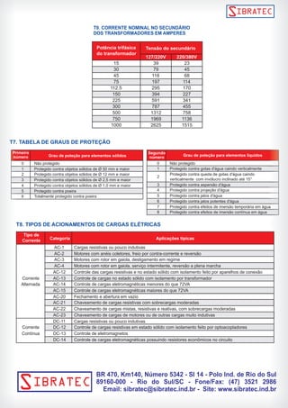 T7. TABELA DE GRAUS DE PROTEÇÃO 
0 
1 
2 
3 
4 
5 
6 
T9. CORRENTE NOMINAL NO SECUNDÁRIO 
DOS TRANSFORMADORES EM AMPERES 
127/220V 220/380V 
15 39 23 
30 79 45 
45 118 68 
75 197 114 
112.5 295 170 
150 394 227 
225 591 341 
300 787 455 
500 1312 758 
750 1969 1136 
1000 2625 1515 
0 
1 
2 
3 
4 
5 
6 
7 
8 
Primeiro 
número Grau de poteção para elementos sólidos 
Não protegido 
Protegido contra objetos sólidos de Ø 50 mm e maior 
Protegido contra objetos sólidos de Ø 12 mm e maior 
Protegido contra objetos sólidos de Ø 2,5 mm e maior 
Protegido contra objetos sólidos de Ø 1,0 mm e maior 
Protegido contra poeira 
Totalmente protegido contra poeira 
Segundo 
número Grau de poteção para elementos líquidos 
Não protegido 
Protegido contra gotas d'água caindo verticalmente 
Protegido contra queda de gotas d'água caindo 
verticalmente  com invólucro inclinado até 15° 
Protegido contra aspersão d'água 
Protegido contra projeção d'água 
Protegido contra jatos d'água 
Protegido contra jatos potentes d'água 
Protegido contra efeitos de imersão temporária em água 
Protegido contra efeitos de imersão contínua em água 
Potência trifásica 
do transformador 
Tensão do secundário 
T8. TIPOS DE ACIONAMENTOS DE CARGAS ELÉTRICAS 
Tipo de 
Corrente Categoria Aplicações típicas 
AC-1 
AC-2 
AC-3 
AC-4 
AC-12 
AC-13 
AC-14 
AC-15 
AC-20 
AC-21 
AC-22 
AC-23 
DC-11 
DC-12 
DC-13 
DC-14 
Cargas resistivas ou pouco indutivas 
Motores com anéis coletores, freio por contra-corrente e reversão 
Motores com rotor em gaiola, desligamento em regime 
Motores com rotor em gaiola, serviço intermitente, reversão a plena marcha 
Controle das cargas resistivas e no estado sólido com isolamento feito por aparelhos de conexão 
Corrente Controle de cargas no estado sólido com isolamento por transformador 
Alternada Controle de cargas eletromagnéticas menores do que 72VA 
Controle de cargas eletromagnéticas maiores do que 72VA 
Fechamento e abertura em vazio 
Chaveamento de cargas resistivas com sobrecargas moderadas 
Chaveamento de cargas mistas, resistivas e reativas, com sobrecargas moderadas 
Chaveamento de cargas de motores ou de outras cargas muito indutivas 
Cargas resistivas ou pouco indutivas 
Corrente Controle de cargas resistivas em estado sólido com isolamento feito por optoacopladores 
Contínua Controle de eletromagnetos 
Controle de cargas eletromagnéticas possuindo resistores econômicos no circuito 
BR 470, Km140, Número 5342 - Sl 14 - Polo Ind. de Rio do Sul 
89160-000 - Rio do Sul/SC - Fone/Fax: (47) 3521 2986 
Email: sibratec@sibratec.ind.br -  Site: www.sibratec.ind.br SIBRATEC 
