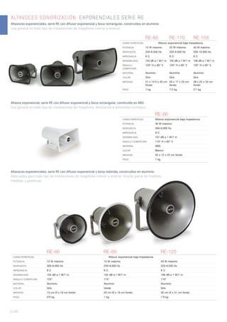 | 108
ALTAVOCES SONORIZACIÓN. EXPONENCIALES SERIE RE
Altavoces exponenciales, serie RE con difusor exponencial y boca rectangular, construidos en aluminio.
Uso general en todo tipo de instalaciones de megafonía interior y exterior.
RE-86
CARACTERÍSTICAS Altavoz exponencial baja impedancia.
POTENCIA 30 W máximo
RESPUESTA 260-9.000 Hz
IMPEDANCIA 8 Ω
SENSIBILIDAD 107 dB a 1 W/1 m
ÁNGULO COBERTURA 110° H x 60° V
MATERIAL ABS
COLOR Blanco
MEDIDAS 20 x 12 x 23 cm fondo
PESO 1 kg
RE-85 RE-116 RE-158
CARACTERÍSTICAS Altavoz exponencial baja impedancia.
POTENCIA 15 W máximo 25 W máximo 40 W máximo
RESPUESTA 250-8.500 Hz 220-9.500 Hz 200-10.000 Hz
IMPEDANCIA 8 Ω 8 Ω 8 Ω
SENSIBILIDAD 103 dB a 1 W/1 m 105 dB a 1 W/1 m 108 dB a 1 W/1 m
ÁNGULO
COBERTURA
120° H x 60° V 120° H x 60° V 120° H x 60° V
MATERIAL Aluminio Aluminio Aluminio
COLOR Gris Gris Gris
MEDIDAS 21 x 14’5 x 20 cm
fondo
26 x 17 x 25 cm
fondo
38 x 22 x 34 cm
fondo
PESO 1 kg 1’2 kg 2’1 kg
RE-66 RE-88 RE-120
CARACTERÍSTICAS Altavoz exponencial baja impedancia.
POTENCIA 15 W máximo 15 W máximo 40 W máximo
RESPUESTA 300-8.000 Hz 250-8.000 Hz 220-9.500 Hz
IMPEDANCIA 8 Ω 8 Ω 8 Ω
SENSIBILIDAD 104 dB a 1 W/1 m 104 dB a 1 W/1 m 108 dB a 1 W/1 m
ÁNGULO COBERTURA 125° 115° 110°
MATERIAL Aluminio Aluminio Aluminio
COLOR Gris Verde Gris
MEDIDAS 15 cm Ø x 16 cm fondo 20 cm Ø x 19 cm fondo 30 cm Ø x 31 cm fondo
PESO 0’8 kg 1 kg 1’9 kg
Altavoces exponenciales, serie RE con difusor exponencial y boca redonda, construidos en aluminio.
Adecuados para todo tipo de instalaciones de megafonía interior y exterior. Amplia gama de modelos,
medidas y potencias.
Altavoz exponencial, serie RE con difusor exponencial y boca rectangular, construido en ABS.
Uso general en todo tipo de instalaciones de megafonía. Resistente a ambientes húmedos.
 