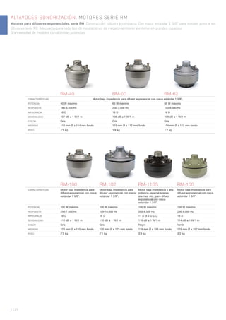 | 114
ALTAVOCES SONORIZACIÓN. MOTORES SERIE RM
Motores para difusores exponenciales, serie RM. Construcción robusta y compacta. Con rosca estándar 1 3/8” para instalar junto a los
difusores serie RD. Adecuados para todo tipo de instalaciones de megafonía interior y exterior en grandes espacios.
Gran variedad de modelos con distintas potencias.
RM-40 RM-60 RM-62
CARACTERÍSTICAS Motor baja impedancia para difusor exponencial con rosca estándar 1 3/8”.
POTENCIA 40 W máximo 60 W máximo 60 W máximo
RESPUESTA 180-6.500 Hz 200-7.000 Hz 150-6.000 Hz
IMPEDANCIA 16 Ω 16 Ω 16 Ω
SENSIBILIDAD 107 dB a 1 W/1 m 108 dB a 1 W/1 m 109 dB a 1 W/1 m
COLOR Gris Gris Gris
MEDIDAS 110 mm Ø x 114 mm fondo 115 mm Ø x 112 mm fondo 114 mm Ø x 112 mm fondo
PESO 1’5 kg 1’9 kg 1’7 kg
RM-100 RM-102 RM-110S RM-150
CARACTERÍSTICAS Motor baja impedancia para
difusor exponencial con rosca
estándar 1 3/8”.
Motor baja impedancia para
difusor exponencial con rosca
estándar 1 3/8”.
Motor baja impedancia y alta
potencia especial sirenas,
alarmas, etc., para difusor
exponencial con rosca
estándar 1 3/8”.
Motor baja impedancia para
difusor exponencial con rosca
estándar 1 3/8”.
POTENCIA 100 W máximo 100 W máximo 100 W máximo 150 W máximo
RESPUESTA 250-7.500 Hz 100-10.000 Hz 260-8.500 Hz 250-9.000 Hz
IMPEDANCIA 16 Ω 16 Ω 11 Ω (4’2 Ω CC) 16 Ω
SENSIBILIDAD 110 dB a 1 W/1 m 110 dB a 1 W/1 m 116 dB a 1 W/1 m 114 dB a 1 W/1 m
COLOR Gris Gris Negro Verde
MEDIDAS 123 mm Ø x 115 mm fondo 120 mm Ø x 123 mm fondo 116 mm Ø x 106 mm fondo 115 mm Ø x 102 mm fondo
PESO 2’2 kg 2’1 kg 3’3 kg 3’2 kg
 