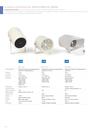 | 116
ALTAVOCES SONORIZACIÓN. PROYECTORES DE SONIDO
Proyectores de sonido de diversas formas y potencias, con sistemas de sujeción de fácil instalación.
Sus características les hacen muy adecuados para instalaciones de megafonía interiores o exteriores, con excelente respuesta musical y
vocal. Resistencia a la intemperie estándar IP según modelos.
PF-15T PF-17T PF-23T
CARACTERÍSTICAS Proyector de sonido con transformador de
línea 100 V y baja impedancia.
Proyector de sonido con transformador de
líneas 100, 70, y 50 V.
Proyector de sonido con transformador de
línea 100 V.
POTENCIA 15 W 6 W 15 W
ALTAVOCES 6” Hi-Fi 5” Hi-Fi 5 1/4” Hi-Fi
RESPUESTA 120-15.000 Hz 150-15.000 Hz 80-20.000 Hz
IMPEDANCIA Alta Z línea 100 V:
670 Ω (15 W)
1.250 Ω (8 W)
2.500 Ω (4 W)
5.000 Ω (2 W)
Baja Z: 8 Ω
Alta Z línea 100 V:
1.650 Ω (6 W)
3.300 Ω (3 W)
6.700 Ω(1’5 W)
Alta Z línea 100 V:
670 W (15 W)
1.000 Ω (10 W)
2.000 Ω (5 W)
SENSIBILIDAD 92 dB a 1 W/1 m 95 dB a 1 W/1 m 90 dB a 1 W/1 m
PRESIÓN ACÚSTICA - - 100 dB a máxima potencia a 1 m
ÁNGULO COBERTURA 150° 150° 80°
CONMUTADORES Selector W alta Z, baja Z y off - -
PROTECCIONES - IP-66 IP-65
MATERIAL IP-65 ABS. Carcasa hermética ABS. Carcasa hermética
COLOR ABS. Carcasa hermética Marﬁl Gris claro
MEDIDAS Marﬁl y rejilla negra 180 mm Ø x 200 mm fondo 200 x 174 x 315 mm fondo
PESO 175 mm Ø x 265 mm fondo 1’7 kg 2’5 kg
ACCESORIOS 2’3 kg Soporte de ﬁjación orientable Soporte de ﬁjación orientable
IP-66 IP-65IP-65
 