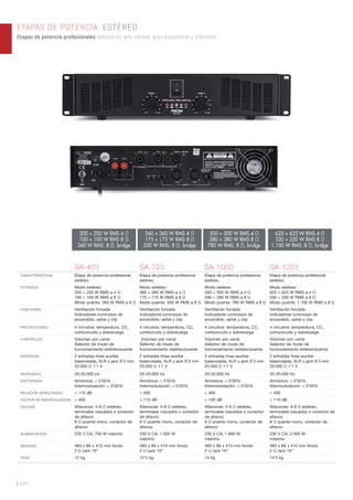 | 154
ETAPAS DE POTENCIA. ESTÉREO
Etapas de potencia profesionales estéreo de alta calidad, gran estabilidad y fiabilidad.
SA-403 SA-723 SA-1003 SA-1253
CARACTERÍSTICAS Etapa de potencia profesional
estéreo.
Etapa de potencia profesional
estéreo.
Etapa de potencia profesional
estéreo.
Etapa de potencia profesional
estéreo.
POTENCIA Modo estéreo:
200 + 200 W RMS a 4 Ω
100 + 100 W RMS a 8 Ω
Modo puente: 360 W RMS a 8 Ω
Modo estéreo:
360 + 360 W RMS a 4 Ω
175 + 175 W RMS a 8 Ω
Modo puente: 550 W RMS a 8 Ω
Modo estéreo.
500 + 500 W RMS a 4 Ω
280 + 280 W RMS a 8 Ω
Modo puente: 780 W RMS a 8 Ω
Modo estéreo:
625 + 625 W RMS a 4 Ω
330 + 330 W RMS a 8 Ω
Modo puente: 1.100 W RMS a 8 Ω
FUNCIONES Ventilación forzada
Indicadores luminosos de
encendido, señal y clip
Ventilación forzada
Indicadores luminosos de
encendido, señal y clip
Ventilación forzada
Indicadores luminosos de
encendido, señal y clip
Ventilación forzada
Indicadores luminosos de
encendido, señal y clip
PROTECCIONES 4 circuitos: temperatura, CC,
cortocircuito y sobrecarga
4 circuitos: temperatura, CC,
cortocircuto y sobrecarga
4 circuitos: temperatura, CC,
cortocircuito y sobrecarga
4 circuitos: temperatura, CC,
cortocircuito y sobrecarga
CONTROLES Volumen por canal
Selector de modo de
funcionamiento estéreo/puente
Volumen por canal
Selector de modo de
funcionamiento estéreo/puente
Volumen por canal
Selector de modo de
funcionamiento estéreo/puente
Volumen por canal
Selector de modo de
funcionamiento estéreo/puente
ENTRADAS 2 entradas línea auxiliar
balanceada, XLR y jack 6’3 mm
20.000 Ω 1’1 V
2 entradas línea auxiliar
balanceada, XLR y jack 6’3 mm
20.000 Ω 1’1 V
2 entradas línea auxiliar
balanceada, XLR y jack 6’3 mm
20.000 Ω 1’1 V
2 entradas línea auxiliar
balanceada, XLR y jack 6’3 mm
20.000 Ω 1’1 V
RESPUESTA 20-20.000 Hz 20-20.000 Hz 20-20.000 Hz 20-20.000 Hz
DISTORSIÓN Armónica: < 0’05%
Intermodulación: < 0’05%
Armónica: < 0’05%
Intermodulación: < 0’05%
Armónica: < 0’05%
Intermodulación: < 0’05%
Armónica: < 0’05%
Intermodulación: < 0’05%
RELACIÓN SEÑAL/RUIDO > 110 dB > 400 > 400 > 400
FACTOR DE AMORTIGUACIÓN > 400 > 110 dB > 100 dB > 110 dB
SALIDAS Altavoces: 4-8 Ω estéreo,
terminales roscados o conector
de altavoz
8 Ω puente mono, conector de
altavoz
Altavoces: 4-8 Ω estéreo,
terminales roscados o conector
de altavoz
8 Ω puente mono, conector de
altavoz
Altavoces: 4-8 Ω estéreo,
terminales roscados o conector
de altavoz
8 Ω puente mono, conector de
altavoz
Altavoces: 4-8 Ω estéreo,
terminales roscados o conector de
altavoz
8 Ω puente mono, conector de
altavoz
ALIMENTACIÓN 230 V CA, 700 W máximo 230 V CA, 1.000 W
máximo
230 V CA, 1.800 W
máximo
230 V CA, 2.000 W
máximo
MEDIDAS 483 x 89 x 410 mm fondo
2 U rack 19’’
483 x 89 x 410 mm fondo
2 U rack 19’’
483 x 89 x 410 mm fondo
2 U rack 19’’
483 x 89 x 410 mm fondo
2 U rack 19’’
PESO 12 kg 12’5 kg 14 kg 14’5 kg
200 + 200 W RMS 4 Ω
100 + 100 W RMS 8 Ω
360 W RMS, 8 Ω, bridge
360 + 360 W RMS 4 Ω
175 + 175 W RMS 8 Ω
550 W RMS, 8 Ω, bridge
500 + 500 W RMS 4 Ω
280 + 280 W RMS 8 Ω
780 W RMS, 8 Ω, bridge
625 + 625 W RMS 4 Ω
330 + 330 W RMS 8 Ω
1.100 W RMS, 8 Ω, bridge
 
