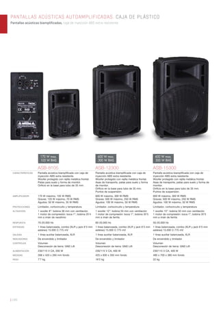 170 W max.
105 W RMS
600 W max.
300 W RMS
600 W max.
300 W RMS
| 186
PANTALLAS ACÚSTICAS AUTOAMPLIFICADAS. CAJA DE PLÁSTICO
Pantallas acústicas biamplificadas, caja de inyección ABS extra resistente.
ASB-8105 ASB-12300 ASB-15300
CARACTERÍSTICAS Pantalla acústica biampliﬁcada con caja de
inyección ABS extra resistente.
Woofer protegido con rejilla metálica frontal.
Patas para suelo y forma de monitor.
Oriﬁcio en la base para tubo de 35 mm.
Pantalla acústica biampliﬁcada con caja de
inyección ABS extra resistente.
Woofer protegido con rejilla metálica frontal.
Asas de transporte, patas para suelo y forma
de monitor.
Oriﬁcio en la base para tubo de 35 mm.
Puntos de suspensión.
Pantalla acústica biampliﬁcada con caja de
inyección ABS extra resistente.
Woofer protegido con rejilla metálica frontal.
Asas de transporte, patas para suelo y forma de
monitor.
Oriﬁcio en la base para tubo de 35 mm.
Puntos de suspensión.
AMPLIFICADOR 170 W máximo, 105 W RMS
Graves: 120 W máximo, 70 W RMS
Agudos: 50 W máximo, 35 W RMS
600 W máximo, 300 W RMS
Graves: 500 W máximo, 250 W RMS
Agudos: 100 W máximo, 50 W RMS
600 W máximo, 300 W RMS
Graves: 500 W máximo, 250 W RMS
Agudos: 100 W máximo, 50 W RMS
PROTECCIONES Limitador, cortocircuito y temperatura Limitador, cortocircuito y temperatura Limitador, cortocircuito y temperatura
ALTAVOCES 1 woofer 8”: bobina 38 mm con ventilación
1 motor de compresión: boca 1”, bobina 25’4
mm e imán de neodimio
1 woofer 12”: bobina 50 mm con ventilación
1 motor de compresión: boca 1”, bobina 35’5
mm e imán de ferrita
1 woofer 15”: bobina 50 mm con ventilación
1 motor de compresión: boca 1”, bobina 35’5
mm e imán de ferrita
RESPUESTA 70-20.000 Hz 60-20.000 Hz 50-20.000 Hz
ENTRADAS 1 línea balanceada, combo (XLR y jack 6’3 mm
estéreo) 15.000 Ω 775 mV
1 línea balanceada, combo (XLR y jack 6’3 mm
estéreo) 15.000 Ω 775 mV
1 línea balanceada, combo (XLR y jack 6’3 mm
estéreo) 15.000 Ω 775 mV
SALIDAS 1 línea auxiliar balanceada, XLR 1 línea auxiliar balanceada, XLR 1 línea auxiliar balanceada, XLR
INDICADORES De encendido y limitador De encendido y limitador De encendido y limitador
CONTROLES Volumen
Desconexión de tierra: GND Lift
Volumen
Desconexión de tierra: GND Lift
Volumen
Desconexión de tierra: GND Lift
ALIMENTACIÓN 230/115 V CA, 200 W 230/115 V CA, 400 W 230/115 V CA, 400 W
MEDIDAS 268 x 420 x 260 mm fondo 425 x 630 x 350 mm fondo 480 x 700 x 380 mm fondo
PESO 7’7 kg 19’2 kg 22 kg
 