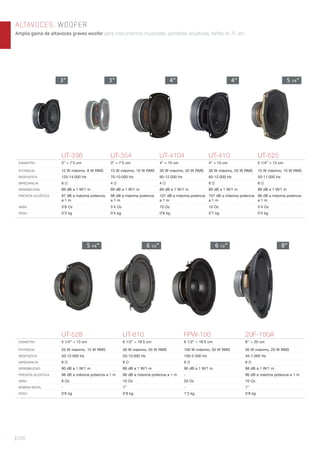 | 206
ALTAVOCES. WOOFER
Amplia gama de altavoces graves woofer para instrumentos musicales, pantallas acústicas, bafles Hi-Fi, etc.
UT-336 UT-354 UT-4104 UT-410 UT-525
DIÁMETRO 3” = 7’5 cm 3” = 7’5 cm 4” = 10 cm 4” = 10 cm 5 1/4” = 13 cm
POTENCIA 12 W máximo, 8 W RMS 15 W máximo, 10 W RMS 30 W máximo, 20 W RMS 30 W máximo, 20 W RMS 15 W máximo, 10 W RMS
RESPUESTA 120-14.000 Hz 70-10.000 Hz 60-12.000 Hz 60-12.000 Hz 50-11.000 Hz
IMPEDANCIA 8 Ω 4 Ω 4 Ω 8 Ω 8 Ω
SENSIBILIDAD 89 dB a 1 W/1 m 89 dB a 1 W/1 m 89 dB a 1 W/1 m 89 dB a 1 W/1 m 88 dB a 1 W/1 m
PRESIÓN ACÚSTICA 97 dB a máxima potencia
a 1 m
98 dB a máxima potencia
a 1 m
107 dB a máxima potencia
a 1 m
107 dB a máxima potencia
a 1 m
96 dB a máxima potencia
a 1 m
IMÁN 3’6 Oz 5’4 Oz 10 Oz 10 Oz 5’4 Oz
PESO 0’3 kg 0’4 kg 0’6 kg 0’7 kg 0’5 kg
UT-528 UT-610 FPW-100 20F-100A
DIÁMETRO 5 1/4” = 13 cm 6 1/2” = 16’5 cm 6 1/2” = 16’5 cm 8’’ = 20 cm
POTENCIA 25 W máximo, 15 W RMS 30 W máximo, 20 W RMS 100 W máximo, 50 W RMS 30 W máximo, 20 W RMS
RESPUESTA 50-12.000 Hz 50-10.000 Hz 100-5.500 Hz 45-7.000 Hz
IMPEDANCIA 8 Ω 8 Ω 8 Ω 8 Ω
SENSIBILIDAD 90 dB a 1 W/1 m 88 dB a 1 W/1 m 90 dB a 1 W/1 m 88 dB a 1 W/1 m
PRESIÓN ACÚSTICA 98 dB a máxima potencia a 1 m 96 dB a máxima potencia a 1 m - 96 dB a máxima potencia a 1 m
IMÁN 8 Oz 10 Oz 20 Oz 10 Oz
BOBINA MÓVIL - 1” - 1”
PESO 0’6 kg 0’8 kg 1’2 kg 0’8 kg
3” 3” 4” 4” 5 1/4”
8”5 1/4” 6 1/2” 6 1/2”
 