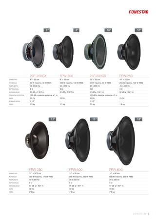 SONIDO 207 |
20F-200CX FPW-200 25F-300CX FPW-250
DIÁMETRO 8” = 20 cm 8” = 20 cm 10” = 25 cm 10” = 25 cm
POTENCIA 45 W máximo, 30 W RMS 200 W máximo, 100 W RMS 60 W máximo, 40 W RMS 250 W máximo, 125 W RMS
RESPUESTA 40-6.500 Hz 55-4.000 Hz 30-4.500 Hz 48-4.500 Hz
IMPEDANCIA 8 Ω 8 Ω 8 Ω 8 Ω
SENSIBILIDAD 91 dB a 1 W/1 m 91 dB a 1 W/1 m 91 dB a 1 W/1 m 92 dB a 1 W/1 m
PRESIÓN ACÚSTICA 100 dB a máxima potencia a 1 m - 101 dB a máxima potencia a 1 m -
IMÁN 20 Oz 20 Oz 30 Oz 25 Oz
BOBINA MÓVIL 1 1/2” - 1 1/2” -
PESO 1’5 kg 1’3 kg 2’3 kg 1’9 kg
FPW-350 FPW-500 FPW-600
DIÁMETRO 12” = 30’5 cm 15” = 38 cm 18” = 46 cm
POTENCIA 350 W máximo, 175 W RMS 500 W máximo, 250 W RMS 600 W máximo, 300 W RMS
RESPUESTA 40-4.000 Hz 38-3.500 Hz 25-3.500 Hz
IMPEDANCIA 8 Ω 8 Ω 8 Ω
SENSIBILIDAD 93 dB a 1 W/1 m 96 dB a 1 W/1 m 97 dB a 1 W/1 m
IMÁN 30 Oz 50 Oz 70 Oz
PESO 2’9 kg 4’6 kg 7’3 kg
8” 8” 10” 10”
12” 15” 18”
 