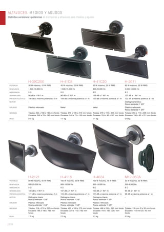 | 208
ALTAVOCES. MEDIOS Y AGUDOS
Distintas versiones y potencias en trompetas y altavoces para medios y agudos.
H-39C200 H-41C8 H-41C20 H-2611
POTENCIA 30 W máximo, 15 W RMS 40 W máximo, 20 W RMS 50 W máximo, 25 W RMS 60 W máximo, 30 W RMS
RESPUESTA 1.500-15.000 Hz 1.500-15.000 Hz 800-20.000 Hz 2.000-18.000 Hz
IMPEDANCIA 8 Ω 8 Ω 8 Ω 8 Ω
SENSIBILIDAD 96 dB a 1 W/1 m 96 dB a 1 W/1 m 106 dB a 1 W/1 m 107 dB a 1 W/1 m
PRESIÓN ACÚSTICA 106 dB a máxima potencia a 1 m 109 dB a máxima potencia a 1 m 120 dB a máxima potencia a 1 m 122 dB a máxima potencia a 1 m
MOTOR - - - Diafragma fenólico
Rosca estándar 1 3/8”
DIFUSOR Plástico reforzado Metal Metal Plástico reforzado
Rosca estándar 1 3/8”
MEDIDAS Totales: 264 x 100 x 185 mm fondo
Encastre: 240 x 78 x 182 mm fondo
Totales: 270 x 108 x 210 mm fondo
Encastre: 245 x 75 x 195 mm fondo
Totales: 270 x 110 x 205 mm fondo
Encastre: 224 x 80 x 187 mm fondo
Totales: 265 x 110 x 226 mm fondo
Encastre: 230 x 82 x 221 mm fondo
PESO 0’7 kg 1’1 kg 1’1 kg 0’9 kg
H-2121 H-4115 H-4624 M12-053A
POTENCIA 80 W máximo, 40 W RMS 100 W máximo, 50 W RMS 150 W máximo, 75 W RMS 35 W máximo, 20 W RMS
RESPUESTA 800-20.000 Hz 600-18.000 Hz 500-14.000 Hz 500-8.000 Hz
IMPEDANCIA 8 Ω 8 Ω 8 Ω 8 Ω
SENSIBILIDAD 105 dB a 1 W/1 m 107 dB a 1 W/1 m 102 dB a 1 W/1 m 90 dB a 1 W/1 m
PRESIÓN ACÚSTICA 121 dB a máxima potencia a 1 m 124 dB a máxima potencia a 1 m 121 dB a máxima potencia a 1 m 98 dB a máxima potencia a 1 m
MOTOR Diafragma titanio
Rosca estándar 1 3/8”
Diafragma titanio
Rosca estándar 1 3/8”
Diafragma titanio
Rosca estándar 1 3/8”
-
DIFUSOR Plástico reforzado
Rosca estándar 1 3/8”
Plástico reforzado
Rosca estándar 1 3/8”
Plástico reforzado
Rosca estándar 1 3/8”
-
MEDIDAS Totales: 218 x 218 x 202 mm fondo
Encastre: 185 x 185 x 195 mm
fondo
Totales: 420 x 160 x 275 mm fondo
Encastre: 370 x 112 x 182 mm
fondo
Totales: 466 x 245 x 363 mm fondo
Encastre: 410 x 193 x 287 mm
fondo
Totales: 130 mm Ø x 50 mm fondo
Encastre: 110 mm Ø x 43 mm
fondo
PESO 1’7 kg 2’3 kg 5’3 kg 0’5 kg
 
