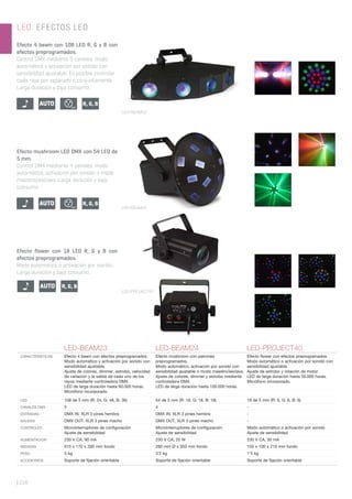 | 216
LED-PROJECT40
LED-BEAM23
LED-BEAM24
Efecto 4 beam con 108 LED R, G y B con
efectos preprogramados.
Control DMX mediante 5 canales, modo
automático y activación por sonido con
sensibilidad ajustable. Es posible controlar
cada rayo por separado o conjuntamente.
Larga duración y bajo consumo.
Efecto mushroom LED DMX con 54 LED de
5 mm.
Control DMX mediante 4 canales, modo
automático, activación por sonido o modo
maestro/esclavo. Larga duración y bajo
consumo.
Efecto flower con 18 LED R, G y B con
efectos preprogramados.
Modo automático o activación por sonido.
Larga duración y bajo consumo.
LED-BEAM23 LED-BEAM24 LED-PROJECT40
CARACTERISTICAS Efecto 4 beam con efectos preprogramados.
Modo automático y activación por sonido con
sensibilidad ajustable.
Ajuste de colores, dimmer, estrobo, velocidad
de variación y la salida de cada uno de los
rayos mediante controladora DMX.
LED de larga duración hasta 60.000 horas.
Micrófono incorporado.
Efecto mushroom con patrones
preprogramados.
Modo automático, activación por sonido con
sensibilidad ajustable o modo maestro/esclavo.
Ajuste de colores, dimmer y estrobo mediante
controladora DMX.
LED de larga duración hasta 100.000 horas.
Efecto ﬂower con efectos preprogramados.
Modo automático o activación por sonido con
sensibilidad ajustable.
Ajuste de estrobo y rotación de motor.
LED de larga duración hasta 50.000 horas.
Micrófono incorporado.
LED 108 de 5 mm (R: 24, G: 48, B: 36) 54 de 5 mm (R: 18, G: 18, B: 18) 18 de 5 mm (R: 6, G: 6, B: 6)
CANALES DMX 5 4 -
ENTRADAS DMX IN, XLR 3 pines hembra DMX IN, XLR 3 pines hembra -
SALIDAS DMX OUT, XLR 3 pines macho DMX OUT, XLR 3 pines macho -
CONTROLES Microinterruptores de conﬁguración
Ajuste de sensibilidad
Microinterruptores de conﬁguración
Ajuste de sensibilidad
Modo automático o activación por sonido
Ajuste de sensibilidad
ALIMENTACION 230 V CA, 90 mA 230 V CA, 20 W 230 V CA, 30 mA
MEDIDAS 515 x 170 x 330 mm fondo 280 mm Ø x 350 mm fondo 155 x 100 x 210 mm fondo
PESO 5 kg 3’2 kg 1’5 kg
ACCESORIOS Soporte de ﬁjación orientable Soporte de ﬁjación orientable Soporte de ﬁjación orientable
AUTO R, G, B
512
AUTO R, G, B
512
AUTO R, G, B
LED. EFECTOS LED
 