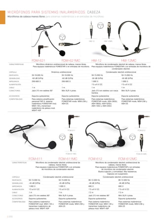FDM-621 FDM-621MC HM-12 HM-12MC
CARACTERÍSTICAS Micrófono dinámico unidireccional de cabeza, manos libres.
Para equipos inalámbricos FONESTAR o en entradas de micrófono.
Micrófono de condensador electret de cabeza, manos libres.
Para equipos inalámbricos FONESTAR o en entradas de micrófono de
condensador electret.
CÁPSULA Dinámica unidireccional Condensador electret unidireccional
RESPUESTA 50-16.000 Hz 50-16.000 Hz 50-15.000 Hz 50-15.000 Hz
SENSIBILIDAD -63 dB (V/Pa) -63 dB (V/Pa) -50 dB (V/Pa) -50 dB (V/Pa)
IMPEDANCIA 200-600 Ω 200-600 Ω 1.000 Ω 1.000 Ω
ALIMENTACIÓN - - 1’5 a 8 V CC 1’5 a 8 V CC
CABLE 1 m 1 m 1 m 1 m
CONECTORES Jack 3’5 mm estéreo 90° Mini XLR 4 pines Jack 3’5 mm estéreo con rosca
hembra
Mini XLR 4 pines
ACCESORIOS Espuma quitavientos Espuma quitavientos Espuma quitavientos Espuma quitavientos
COMPATIBILIDAD Para sistema ampliﬁcación
personal FAP-5, sistema
inalámbrico FONESTAR mod.
MSH-135 y transmisor
inalámbrico de petaca mod.
MSHT-45P
Para sistemas inalámbricos
FONESTAR mods. MSH-236 y
ASH-25
Para sistemas inalámbricos
FONESTAR mods. ASH-26GU,
ASH-36GU, ASH-52GU,
ASH-102U y ASH-202U
Para sistemas inalámbricos
FONESTAR mods. MSH-236 y
ASH-25
| 250
MICRÓFONOS PARA SISTEMAS INALÁMBRICOS. CABEZA
Micrófonos de cabeza manos libres para sistemas inalámbricos o en entradas de micrófono.
FCM-611 FCM-611MC FCM-612 FCM-612MC
CARACTERÍSTICAS Micrófono de condensador electret unidireccional de
cabeza, manos libres.
Para equipos inalámbricos FONESTAR o en entradas
de micrófono de condensador electret.
Micrófono de condensador electret unidireccional de
cabeza, manos libres.
Para equipos inalámbricos FONESTAR o en entradas
de micrófono de condensador electret.
Buena sujeción y comodidad. Alta resistencia.
Cápsula con suspensión.
CÁPSULA Condensador electret unidireccional Condensador electret unidireccional
RESPUESTA 50-15.000 Hz 50-15.000 Hz 80-12.000 Hz 80-12.000 Hz
SENSIBILIDAD -45 dB (V/Pa) -45 dB (V/Pa) -48 dB (V/Pa) -48 dB (V/Pa)
IMPEDANCIA 1.000 Ω 1.000 Ω 600 Ω 600 Ω
ALIMENTACIÓN 1’5 a 8 V CC 1’5 a 8 V CC 1’5 a 8 V CC 1’5 a 8 V CC
CABLE 1 m 1 m 1’2 m 1’2 m
CONECTORES Jack 3’5 mm estéreo 90° Mini XLR 4 pines Jack 3’5 mm estéreo 90° Mini XLR 4 pines
ACCESORIOS Espuma quitavientos Espuma quitavientos Espuma quitavientos Espuma quitavientos
COMPATIBILIDAD Para sistema inalámbrico
FONESTAR mod. MSH-135 o
transmisor inalámbrico de
petaca mod. MSHT-45P
Para sistemas inalámbricos
FONESTAR mods. MSH-236 y
ASH-25
Para sistema inalámbrico
FONESTAR mod. MSH-135 y
transmisor inalámbrico de
petaca mod. MSHT-45P
Para sistemas inalámbricos
FONESTAR mods. MSH-236 y
ASH-25
HM-12
FCM-612
HM-12MC
FCM-612MC
FCM-611
FCM-611MC
 