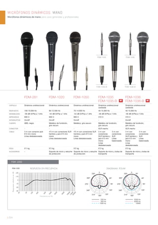 FDM-1050 RESPUESTA EN FRECUENCIA DIAGRAMA POLAR
Frecuencia en Hz
RespuestarelativaendB
20
50
100
200
500
1000
2000
5000
10000
1500020000
+20
+10
0
-10
-20
-30
250 Hz
500 Hz
1000 Hz
2500 Hz
6300 Hz
10000
0
60º
90º
120º
150º
180º
210º
240º
270º
300º
330º 30º
0
60º
90º
120º
150º
180º
210º
240º
270º
300º
330º 30º
FDM-1050
| 254
MICRÓFONOS DINÁMICOS. MANO
Micrófonos dinámicos de mano para usos generales y profesionales.
FDM-281 FDM-1020 FDM-1050 FDM-1035
FDM-1035-B
FDM-1036
FDM-1036-B
CÁPSULA Dinámica unidireccional Dinámica unidireccional Dinámica unidireccional Dinámica unidireccional
cardioide
Dinámica unidireccional
cardioide
RESPUESTA 100-10.000 Hz 80-12.500 Hz 70-14.000 Hz 40-15.000 Hz 40-15.000 Hz
SENSIBILIDAD -58 dB (V/Pa) a 1 kHz -54 dB (V/Pa) a 1 kHz -54 dB (V/Pa) a 1 kHz -56 dB (V/Pa) a 1 kHz -56 dB (V/Pa) a 1 kHz
IMPEDANCIA 600 Ω 600 Ω 600 Ω 310 Ω 310 Ω
INTERRUPTOR On/off On/off On/off - On/off
CUERPO ABS, negro Metálico de fundición,
gris oscuro
Metálico, gris oscuro Metálico de fundición,
gris oscuro
Metálico de fundición,
gris oscuro
CONECTOR - - - XLR macho XLR macho
CABLE 3 m con conector jack
6’3 mm mono
Línea desbalanceada
4’5 m con conectores XLR
hembra y jack 6’3 mm
mono
Línea desbalanceada
4’5 m con conectores XLR
hembra y jack 6’3 mm
mono
Línea desbalanceada
3 m con
conectores
XLR hembra y
jack 6’3 mm
mono
Línea
desbalanceada
3 m con
conectores
XLR
Línea
balanceada
3 m con
conectores
XLR hembra y
jack 6’3 mm
mono
Línea
desbalanceada
3 m con
conectores
XLR
Línea
balanceada
PESO 0’1 kg 0’2 kg 0’2 kg 0’2 kg 0’2 kg
ACCESORIOS - Soporte de micro y estuche
de protección
Soporte de micro y estuche
de protección
Soporte de micro y bolsa de
transporte
Soporte de micro y bolsa de
transporte
N! N!
FDM-1035-B
FDM-1035
FDM-1036-B
FDM-1036
 