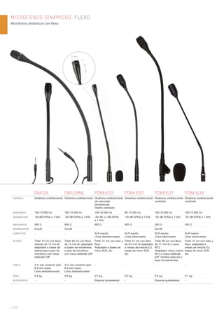 | 258
MICRÓFONOS DINÁMICOS. FLEXO
Micrófonos dinámicos con flexo.
DM-28 DM-28ML FDM-633 FDM-635 FDM-637 FDM-639
CÁPSULA Dinámica unidireccional Dinámica unidireccional Dinámica unidireccional
de reducidas
dimensiones
Diseño estilizado
Dinámica unidireccional Dinámica unidireccional
cardioide
Dinámica unidireccional
cardioide
RESPUESTA 100-12.000 Hz 100-12.000 Hz 100-18.000 Hz 80-12.000 Hz 100-16.000 Hz 100-12.000 Hz
SENSIBILIDAD -56 dB (V/Pa) a 1 kHz -56 dB (V/Pa) a 1 kHz -64 dB ±3 dB (V/Pa)
a 1 kHz
-54 dB (V/Pa) a 1 kHz -55 dB (V/Pa) a 1 kHz -55 dB (V/Pa) a 1 kHz
IMPEDANCIA 600 Ω 600 Ω 600 Ω 600 Ω 500 Ω 500 Ω
INTERRUPTOR On/off On/off - - On/off -
CONECTOR - - XLR macho
Línea desbalanceada
XLR macho
Línea balanceada
XLR macho
Línea balanceada
XLR macho
Línea balanceada
ALTURA Total: 41 cm con ﬂexo
robusto de 14 mm Ø,
adaptable a bases de
sobremesa o pies de
micrófono con rosca
estándar 5/8”
Total: 64 cm con ﬂexo
de 14 mm Ø, adaptable
a bases de sobremesa
o pies de micrófono
con rosca estándar 5/8”
Total: 41 cm con tubo y
ﬂexo
Adaptable a bases de
micro XLR, etc.
Total: 51 cm con ﬂexo
de 8’5 mm Ø adaptable
a mesas de mezcla DJ,
bases de micro XLR,
etc.
Total: 60 cm con ﬂexo
de 11 mm Ø y rosca
M12
Adaptador rosca macho
M12 a rosca estándar
5/8” hembra para pie o
base de sobremesa
Total: 41 cm con tubo y
ﬂexo, adaptable a
mesas de mezcla DJ,
bases de micro XLR,
etc.
CABLE 3 m con conector jack
6’3 mm mono
Línea desbalanceada
3 m con conector jack
6’3 mm mono
Línea desbalanceada
- - - -
PESO 0’4 kg 0’6 kg 0’1 kg 0’2 kg 0’4 kg 0’1 kg
ACCESORIOS - - Espuma quitavientos - Espuma quitavientos -
17 mm
44’7mm
 
