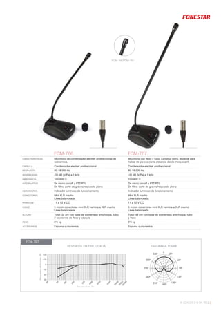 MICROFONÍA 261 |
FCM-766 FCM-767
CARACTERÍSTICAS Micrófono de condensador electret unidireccional de
sobremesa.
Mícrófono con ﬂexo y tubo. Longitud extra, especial para
hablar de pie o a cierta distancia desde mesa o atril.
CÁPSULA Condensador electret unidireccional Condensador electret unidireccional
RESPUESTA 80-18.000 Hz 80-18.000 Hz
SENSIBILIDAD -35 dB (V/Pa) a 1 kHz -35 dB (V/Pa) a 1 kHz
IMPEDANCIA 100-600 Ω 100-600 Ω
INTERRUPTOR De micro: on/off y PTT/PTL
De ﬁltro: corte de graves/respuesta plana
De micro: on/off y PTT/PTL
De ﬁltro: corte de graves/respuesta plana
INDICADORES Indicador luminoso de funcionamiento Indicador luminoso de funcionamiento
CONECTORES Mini XLR macho
Línea balanceada
Mini XLR macho
Línea balanceada
PHANTOM 11 a 52 V CC 11 a 52 V CC
CABLE 5 m con conectores mini XLR hembra a XLR macho
Línea balanceada
5 m con conectores mini XLR hembra a XLR macho
Línea balanceada
ALTURA Total: 32 cm con base de sobremesa antichoque, tubo,
2 secciones de ﬂexo y cápsula
Total: 48 cm con base de sobremesa antichoque, tubo
y ﬂexo
PESO 0’6 kg 0’6 kg
ACCESORIOS Espuma quitavientos Espuma quitavientos
FCM-766/FCM-767
20
50
100
200
500
1000
2000
5000
10000
1500020000
+20
+10
0
-10
-20
-30
DIAGRAMA POLARRESPUESTA EN FRECUENCIA
0
60º
90º
120º
150º
180º
210º
240º
270º
300º
330º 30º
Frecuencia en Hz
RespuestarelativaendB
FCM-767
 
