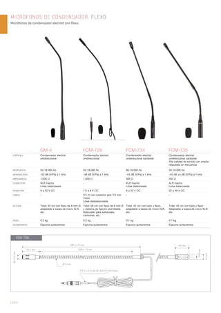 | 264
MICRÓFONOS DE CONDENSADOR. FLEXO
Micrófonos de condensador electret con flexo.
GM-4 FCM-728 FCM-734 FCM-735
CÁPSULA Condensador electret
unidireccional
Condensador electret
unidireccional
Condensador electret
unidireccional cardioide
Condensador electret
unidireccional cardioide
Alta calidad de sonido con amplia
respuesta en frecuencia
RESPUESTA 50-18.000 Hz 50-18.000 Hz 80-16.000 Hz 30-18.000 Hz
SENSIBILIDAD -50 dB (V/Pa) a 1 kHz -48 dB (V/Pa) a 1 kHz -43 dB (V/Pa) a 1 kHz -45 dB ±3 dB (V/Pa) a 1 kHz
IMPEDANCIA 1.000 Ω 1.000 Ω 500 Ω 250 Ω
CONECTOR XLR macho
Línea balanceada
- XLR macho
Línea balanceada
XLR macho
Línea balanceada
PHANTOM 9 a 52 V CC 1’5 a 9 V CC 9 a 52 V CC 22 a 48 V CC
CABLE - 3’5 m con conector jack 3’5 mm
mono
Línea desbalanceada
- -
ALTURA Total: 63 cm con ﬂexo de 8 mm Ø,
adaptable a bases de micro XLR,
etc.
Total: 58 cm con ﬂexo de 8 mm Ø
y sistema de ﬁjación atornillable
Adecuado para autobuses,
camiones, etc.
Total: 42 cm con tubo y ﬂexo,
adaptable a bases de micro XLR,
etc.
Total: 45 cm con tubo y ﬂexo
Adaptable a bases de micro XLR,
etc.
PESO 0’2 kg 0’2 kg 0’1 kg 0’1 kg
ACCESORIOS Espuma quitavientos Espuma quitavientos Espuma quitavientos Espuma quitavientos
580 ± 10 mm
500 ± 10 mm54’2 mm
Ø13’6mm
Ø 8 mm
3’5 m x 2’5 mm Ø, jack 3’5 mm mono
45 mm
15mm
Ø6mm
FCM-728
 