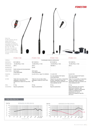 MICROFONÍA 265 |
FCM-736
El anillo luminoso sólo se
apaga quitando la
alimentación phantom.
Las bases de sobremesa
FONESTAR mods. RS-162,
RS-165, RS-166B,
RS-169, el pie de micro
RS-9XLR y el adaptador
RA-72 no apagan el anillo
luminoso aunque sí cortan
el audio.
FCM-736 FCM-738 FCM-740 FCM-741
CÁPSULA Condensador electret unidireccional
RESPUESTA 80-16.000 Hz 80-16.000 Hz 80-18.000 Hz 30-18.000 Hz
SENSIBILIDAD -43 dB (V/Pa) a 1 kHz -46 dB (V/Pa) a 1 kHz -35 dB (V/Pa) a 1 kHz -45 dB (V/Pa) a 1 kHz
IMPEDANCIA 200 Ω 250 Ω 100-600 Ω 250 Ω
INTERRUPTOR - On/off - -
INDICADORES Anillo luminoso de funcionamiento - - -
CONECTORES XLR macho
Línea balanceada
XLR macho
Línea balanceada
- -
PHANTOM 9 a 52 V CC 9 a 52 V CC o 1 pila 1’5 V LR6-AA 11 a 52 V CC 9 a 52 V CC
CABLE - - 5 m con conector XLR macho
Línea balanceada
3’6 m con conector XLR macho
Línea balanceada
ALTURA Total: 43 cm con tubo y ﬂexo,
adaptable a sistemas de
conferencias, bases de micro XLR,
etc.
Total: 51 cm con tubo y ﬂexo
adaptable a bases de micro XLR,
etc.
Total: 63 cm con tubo y 2 secciones
de ﬂexo, adaptable a bases de
sobremesa o pies de micrófono con
rosca estándar de 5/8”
Total: 51 cm con tubo y 2 secciones
de ﬂexo, adaptable a bases de
sobremesa o pies de micrófono con
rosca estándar de 5/8”
PESO 0’1 kg 0’2 kg 0’2 kg 0’2 kg
ACCESORIOS Espuma quitavientos Espuma quitavientos Espuma quitavientos Base antivibración de empotrar,
base ﬁja de empotrar, tubo
adaptador y espuma quitavientos
Oriﬁcio de instalación base
antivibración 51 mm Ø
Oriﬁcio de instalación base ﬁja
28 mm Ø
FCM-736 RESPUESTA EN FRECUENCIA FCM-741 RESPUESTA EN FRECUENCIA
180º
0º
Frecuencia en Hz
RespuestarelativaendB
Frecuencia en Hz
RespuestarelativaendB
20
50
100
200
500
1000
2000
5000
10000
1500020000
+20
+10
0
-10
-20
-30
20
50
100
200
500
1000
2000
5000
10000
1500020000
+20
+10
0
-10
-20
-30
FCM-736 y FCM-741
 
