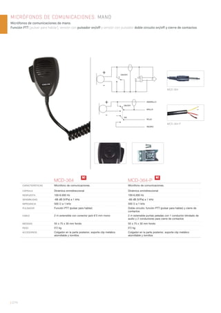 | 274
MICRÓFONOS DE COMUNICACIONES. MANO
Micrófonos de comunicaciones de mano.
Función PTT (pulsar para hablar), versión con pulsador on/off y versión con pulsador doble circuito on/off y cierre de contactos.
MALLA
ROJO
NEGRO
AMARILLO
MCD-364-P
MCD-364
MCD-364 MCD-364-P
CARACTERÍSTICAS Micrófono de comunicaciones. Micrófono de comunicaciones.
CÁPSULA Dinámica omnidireccional Dinámica omnidireccional
RESPUESTA 100-6.000 Hz 100-6.000 Hz
SENSIBILIDAD -68 dB (V/Pa) a 1 kHz -68 dB (V/Pa) a 1 kHz
IMPEDANCIA 500 Ω a 1 kHz 500 Ω a 1 kHz
PULSADOR Función PTT (pulsar para hablar) Doble circuito: función PTT (pulsar para hablar) y cierre de
contactos
CABLE 2 m extensible con conector jack 6’3 mm mono 2 m extensible puntas peladas con 1 conductor blindado de
audio y 2 conductores para cierre de contactos
MEDIDAS 55 x 75 x 30 mm fondo 55 x 75 x 30 mm fondo
PESO 0’2 kg 0’2 kg
ACCESORIOS Colgador en la parte posterior, soporte clip metálico
atornillable y tornillos
Colgador en la parte posterior, soporte clip metálico
atornillable y tornillos
N!N!
 