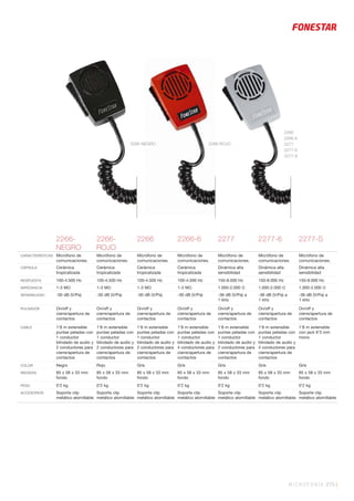 MICROFONÍA 275 |
2266-
NEGRO
2266-
ROJO
2266 2266-6 2277 2277-6 2277-S
CARACTERÍSTICAS Micrófono de
comunicaciones.
Micrófono de
comunicaciones.
Micrófono de
comunicaciones.
Micrófono de
comunicaciones.
Micrófono de
comunicaciones.
Micrófono de
comunicaciones.
Micrófono de
comunicaciones.
CÁPSULA Cerámica
tropicalizada
Cerámica
tropicalizada
Cerámica
tropicalizada
Cerámica
tropicalizada
Dinámica alta
sensibilidad
Dinámica alta
sensibilidad
Dinámica alta
sensibilidad
RESPUESTA 100-4.500 Hz 100-4.500 Hz 100-4.500 Hz 100-4.500 Hz 150-8.000 Hz 150-8.000 Hz 150-8.000 Hz
IMPEDANCIA 1-3 MΩ 1-3 MΩ 1-3 MΩ 1-3 MΩ 1.000-2.000 Ω 1.000-2.000 Ω 1.000-2.000 Ω
SENSIBILIDAD -30 dB (V/Pa) -30 dB (V/Pa) -30 dB (V/Pa) -30 dB (V/Pa) -36 dB (V/Pa) a
1 kHz
-36 dB (V/Pa) a
1 kHz
-36 dB (V/Pa) a
1 kHz
PULSADOR On/off y
cierre/apertura de
contactos
On/off y
cierre/apertura de
contactos
On/off y
cierre/apertura de
contactos
On/off y
cierre/apertura de
contactos
On/off y
cierre/apertura de
contactos
On/off y
cierre/apertura de
contactos
On/off y
cierre/apertura de
contactos
CABLE 1’8 m extensible
puntas peladas con
1 conductor
blindado de audio y
2 conductores para
cierre/apertura de
contactos
1’8 m extensible
puntas peladas con
1 conductor
blindado de audio y
2 conductores para
cierre/apertura de
contactos
1’8 m extensible
puntas peladas con
1 conductor
blindado de audio y
2 conductores para
cierre/apertura de
contactos
1’8 m extensible
puntas peladas con
1 conductor
blindado de audio y
4 conductores para
cierre/apertura de
contactos
1’8 m extensible
puntas peladas con
1 conductor
blindado de audio y
2 conductores para
cierre/apertura de
contactos
1’8 m extensible
puntas peladas con
1 conductor
blindado de audio y
4 conductores para
cierre/apertura de
contactos
1’8 m extensible
con jack 6’3 mm
mono
COLOR Negro Rojo Gris Gris Gris Gris Gris
MEDIDAS 85 x 58 x 33 mm
fondo
85 x 58 x 33 mm
fondo
85 x 58 x 33 mm
fondo
85 x 58 x 33 mm
fondo
85 x 58 x 33 mm
fondo
85 x 58 x 33 mm
fondo
85 x 58 x 33 mm
fondo
PESO 0’2 kg 0’2 kg 0’2 kg 0’2 kg 0’2 kg 0’2 kg 0’2 kg
ACCESORIOS Soporte clip
metálico atornillable
Soporte clip
metálico atornillable
Soporte clip
metálico atornillable
Soporte clip
metálico atornillable
Soporte clip
metálico atornillable
Soporte clip
metálico atornillable
Soporte clip
metálico atornillable
2266
2266-6
2277
2277-6
2277-S
2266-ROJO2266-NEGRO
 
