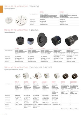 | 276
CÁPSULAS DE MICRÓFONO. CERÁMICAS
Cápsulas cerámicas.
CÁPSULAS DE MICRÓFONO. DINÁMICAS
Cápsulas dinámicas.
CÁPSULAS DE MICRÓFONO. CONDENSADOR ELECTRET
Cápsulas de condensador electret.
2204 2204-I 2205 2215 2216
CARACTERÍSTICAS Cápsula dinámica.
Indicada para fabricación y
repuesto de micrófonos
dinámicos.
Cápsula dinámica.
Indicada para fabricación y
repuesto de micrófonos
dinámicos.
Cápsula dinámica.
Indicada para fabricación y
repuesto del micrófono
dinámico mod. 2277.
Cápsula dinámica
unidireccional.
Indicada para fabricación y
repuesto de micrófonos
dinámicos de alta calidad.
Cápsula dinámica
unidireccional.
Indicada para fabricación y
repuesto de micrófonos
dinámicos de alta calidad.
RESPUESTA 100-10.000 Hz 100-12.000 Hz 100-10.000 Hz 50-13.500 Hz 40-15.000 Hz
SENSIBILIDAD -58 dB (V/Pa) a 1 kHz -67 dB (V/Pa) -58 dB (V/Pa) a 1 kHz -53 dB (V/Pa) a 1 kHz -55 dB (V/Pa) a 1 kHz
IMPEDANCIA 600 Ω ±30% 500-600 Ω 600 Ω ±30% 600 Ω 600 Ω
MEDIDAS 26 mm Ø x 14 mm 15 mm Ø x 12 mm 44 m Ø x 16 mm 29 mm Ø x 23 mm 29 mm Ø x 40 mm
2201 2202
CARACTERÍSTICAS Cápsula cerámica.
Indicada para fabricación y repuesto de
magnetófonos y micrófonos miniatura.
Inmune a temperatura extrema y humedad.
Cápsula cerámica.
Indicada para fabricación y repuesto de
radioteléfonos, etc.
Inmune a temperatura extrema y humedad.
RESPUESTA 60-9.000 Hz 40-8.000 Hz
SENSIBILIDAD -43 dB (V/Pa) -36 dB (V/Pa)
IMPEDANCIA 1-3 MΩ 1-3 MΩ
MEDIDAS 27 mm Ø x 8 mm 44 mm Ø x 13 mm
2212 2213 2214 2220 2221 2230 2230GR
CARACTERÍSTICAS Cápsula de
condensador
electret
omnidireccional.
Contactos por
soldadura.
Cápsula de
condensador
electret
omnidireccional.
Contactos por
soldadura.
Cápsula de
condensador
electret
omnidireccional.
Contactos por
patillas.
Cápsula de
condensador
electret
unidireccional.
Contactos por
soldadura.
Cápsula de
condensador
electret
unidireccional,
noise cancelling
(supresor de
ruidos).
Contactos por
soldadura.
Protector
amortiguador para
microcápsulas de
condensador
electret mods. 2213
y 2214.
Fabricado en PVC
negro.
Protege y aísla.
Protector
amortiguador para
microcápsulas de
condensador
electret mods. 2213
y 2214.
Fabricado en PVC
negro.
Protege y aísla.
RESPUESTA 50-8.000 Hz 50-10.000 Hz 50-10.000 Hz 50-15.000 Hz 60-10.000 Hz - -
SENSIBILIDAD -42 dB (V/Pa)
a 1 kHz
-40 dB (V/Pa)
a 1 kHz
-40 dB (V/Pa)
a 1 kHz
-47 dB ±4 dB
(V/Pa) a 1 kHz
-54 dB ±4 dB
(V/Pa) a 1 kHz
- -
IMPEDANCIA 1.000 Ω máximo 300-5.000 Ω
máximo
300-5.000 Ω
máximo
600-2.000 Ω 600-2.000 Ω - -
ALIMENTACIÓN 2 a 8 V 1’5 a 15 V 1’5 a 15 V 1’5 V estándar 1’5 V estándar - -
MEDIDAS 6 mm Ø x 6 mm 10 mm Ø x 6’8 mm 10 mm Ø x 6’8 mm 9’7 mm Ø x 5’5 mm 9’7 mm Ø x 5’5 mm - -
OPCIONAL - 2230: protector
aislante
2230: protector
aislante
- - - -
PRESENTACIÓN - - - - - Blister con 10 u. Blister con 100 u.
 