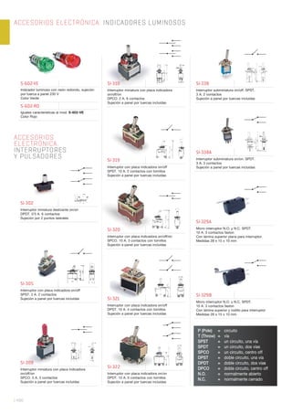 | 490
ACCESORIOS ELECTRÓNICA. INDICADORES LUMINOSOS
SI-302
Interruptor miniatura deslizante on/on
DPDT. 0’5 A. 6 contactos
Sujeción por 2 puntos laterales
SI-309
Interruptor miniatura con placa indicadora
on/off/on
SPCO. 3 A. 3 contactos
Sujeción a panel por tuercas incluidas
SI-305
Interruptor con placa indicadora on/off
SPST. 2 A. 2 contactos
Sujeción a panel por tuercas incluidas
SI-320
Interruptor con placa indicadora on/off/on
SPCO. 10 A. 3 contactos con tornillos
Sujeción a panel por tuercas incluidas
SI-322
Interruptor con placa indicadora on/on
DPDT. 10 A. 6 contactos con tornillos
Sujeción a panel por tuercas incluidas
SI-321
Interruptor con placa indicadora on/off
DPST. 10 A. 4 contactos con tornillos
Sujeción a panel por tuercas incluidas
SI-319
Interruptor con placa indicadora on/off
SPST. 10 A. 2 contactos con tornillos
Sujeción a panel por tuercas incluidas
SI-310
Interruptor miniatura con placa indicadora
on/off/on
DPCO. 2 A. 6 contactos
Sujeción a panel por tuercas incluidas
S-602-VE
Indicador luminoso con neón redondo, sujeción
por tuerca a panel 230 V
Color Verde
S-602-RO
Iguales características al mod. S-602-VE
Color Rojo
ACCESORIOS
ELECTRÓNICA.
INTERRUPTORES
Y PULSADORES
SI-329A
Micro interruptor N.O. y N.C. SPDT.
10 A. 3 contactos faston
Con lámina superior plana para interruptor.
Medidas 28 x 15 x 10 mm
SI-329B
Micro interruptor N.O. y N.C. SPDT.
10 A. 3 contactos faston
Con lámina superior y rodillo para interruptor
Medidas 28 x 15 x 10 mm
P (Pole) = circuito
T (Throw) = vía
SPST = un circuito, una vía
SPDT = un circuito, dos vías
SPCO = un circuito, centro off
DPST = doble circuito, una vía
DPDT = doble circuito, dos vías
DPCO = doble circuito, centro off
N.O. = normalmente abierto
N.C. = normalmente cerrado
SI-338
Interruptor subminiatura on/off. SPST.
3 A. 2 contactos
Sujeción a panel por tuercas incluidas
SI-338A
Interruptor subminiatura on/on. SPDT.
3 A. 3 contactos
Sujeción a panel por tuercas incluidas
 