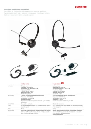 TELEFONÍA, VOZ Y DATOS 507 |
Auriculares con micrófono para telefonía.
Con módulo de multiconfiguración para distintos sistemas telefónicos.
Función de silencio (mute) y selección entre auricular-micrófono o teléfono.
Cable con desconexión rápida y pinza de sujeción.
FMC-640 FMC-650
AURICULAR Auricular mono
Respuesta: 100-5.000 Hz
Sensibilidad: 105 dB a 1 kHz ±3 dB
Impedancia: 150 Ω
Potencia: 30 mW maximo
Altavoces: mylar 27 mm
Almohadilla: polipiel
Auricular mono
Respuesta: 200-5.000 Hz
Sensibilidad: 105 dB a 1 kHz ±3 dB
Impedancia: 150 Ω
Potencia: 30 mW maximo
Altavoces: mylar 28 mm
Almohadilla: polipiel
MICRÓFONO Cápsula: condensador electret omnidireccional
Respuesta: 40-16.000 Hz
Sensibilidad: -44 dB (V/Pa)
Impedancia: 1.000 Ω
Soporte micro: tubo transparente extensible y giro en todas
direcciones
Cápsula: condensador electret omnidireccional
Respuesta: 40-16.000 Hz
Sensibilidad: -42 dB (V/Pa)
Impedancia: 2.200 Ω
Soporte micro: tubo ﬂexible con giro 300°
CONECTORES Modular de 4 contactos Modular de 4 contactos
CABLE 1’5 m extensible hasta aprox. 3 m, con desconexión rápida y
pinza de sujeción
1’5 m extensible hasta aprox. 2’5 m, con desconexión rápida y
pinza de sujeción
PESO 0’1 kg 0’1 kg
ACCESORIOS Módulo de multiconﬁguración para acoplamiento en distintos
sistemas telefónicos, función de silencio (mute) y selección
entre micrófono-auricular o teléfono
Módulo de multiconﬁguración para acoplamiento en distintos
sistemas telefónicos, función de silencio (mute) y selección
entre micrófono-auricular o teléfono
Espuma quitavientos
N!
 