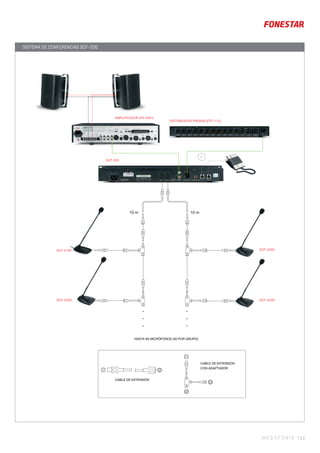 MEGAFONÍA 71 |
SCF-210P
AMPLIFICADOR (FS-2061)
SCF-200
10 m 10 m
SCF-220D
DISTRIBUIDOR PRENSA (FDT-112)
SCF-220D SCF-220D
CABLE DE EXTENSIÓN
CABLE DE EXTENSIÓN
CON ADAPTADOR
HASTA 60 MICRÓFONOS (30 POR GRUPO)
SISTEMA DE CONFERENCIAS SCF-200
 