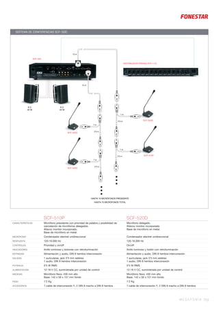 MEGAFONÍA 73 |
SCF-510P SCF-520D
CARACTERÍSTICAS Micrófono presidente con prioridad de palabra y posibilidad de
cancelación de micrófonos delegados.
Altavoz monitor incorporado.
Base de micrófono en metal.
Micrófono delegado.
Altavoz monitor incorporado.
Base de micrófono en metal.
MICRÓFONO Condensador electret unidireccional Condensador electret unidireccional
RESPUESTA 120-16.000 Hz 120-16.000 Hz
CONTROLES Prioridad y on/off On/off
INDICADORES Anillo luminoso y botones con retroiluminación Anillo luminoso y botón con retroiluminación
ENTRADAS Alimentación y audio, DIN 8 hembra interconexión Alimentación y audio, DIN 8 hembra interconexión
SALIDAS 1 auriculares, jack 3’5 mm estéreo
1 audio, DIN 8 hembra interconexión
1 auriculares, jack 3’5 mm estéreo
1 audio, DIN 8 hembra interconexión
POTENCIA 0’5 W RMS 0’5 W RMS
ALIMENTACIÓN 12-18 V CC, suministrada por unidad de control 12-18 V CC, suministrada por unidad de control
MEDIDAS Micrófono ﬂexo: 430 mm alto
Base: 142 x 59 x 151 mm fondo
Micrófono ﬂexo: 430 mm alto
Base: 142 x 59 x 151 mm fondo
PESO 1’2 Kg 1’2 Kg
ACCESORIOS 1 cable de interconexión Y, 2 DIN 8 macho a DIN 8 hembra 1 cable de interconexión Y, 2 DIN 8 macho a DIN 8 hembra
...
...
SCF-500
HASTA 10 MICRÓFONOS PRESIDENTE
HASTA 75 MICRÓFONOS TOTAL
12 m
12 m
1 m
1 m
1 m
1 m
2’5 m
2’5 m
2’5 m
2’5 m
SCF-520D
SCF-510P
SCF-520D
SCF-520D
DISTRIBUIDOR PRENSA (FDT-112)
8 Ω
40 W
8 Ω
40 W
SISTEMA DE CONFERENCIAS SCF-500
 