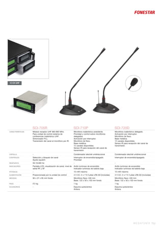 MEGAFONÍA 75 |
SCI-705R SCI-710P SCI-720D
CARACTERÍSTICAS Módulo receptor UHF 863-865 MHz.
Para unidad de control sistema de
conferencias inalámbrico UHF.
Sintonizador PLL.
Transmisión del canal al micrófono por IR.
Micrófono inalámbrico presidente.
Prioridad y control sobre micrófonos
delegados.
Activación por interruptor.
Micrófono de ﬂexo.
Base metálica.
12 canales disponibles.
Sensor IR para recepción del canal de
transmisión.
Micrófono inalámbrico delegado.
Activación por interruptor.
Micrófono de ﬂexo.
Base metálica.
12 canales disponibles.
Sensor IR para recepción del canal de
transmisión.
CÁPSULA - Condensador electret unidireccional Condensador electret unidireccional
CONTROLES Selección y bloqueo de canal
Ajuste squelch
Interruptor de encendido/apagado
Prioridad
Interruptor de encendido/apagado
RESPUESTA 50-18.000 Hz - -
INDICADORES Pantalla LCD, visualización de canal, nivel de
señal RF y AF
Anillo luminoso de encendido
Indicador luminoso de batería baja
Anillo luminoso de encendido
Indicador luminoso de batería baja
POTENCIA - 10 mW máximo 10 mW máximo
ALIMENTACIÓN Proporcionada por la unidad de control 3 V CC: 2 x 1’5 V pilas LR6-AA (incluidas) 3 V CC: 2 x 1’5 V pilas LR6-AA (incluidas)
MEDIDAS 90 x 37 x 95 mm fondo Micrófono ﬂexo: 440 mm
Base: 122 x 50 x 150 mm fondo
Micrófono ﬂexo: 440 mm
Base: 122 x 50 x 150 mm fondo
PESO 0’2 kg 1 kg 1 kg
ACCESORIOS - Espuma quitavientos
Antena
Espuma quitavientos
Antena
12 CH UHF
 