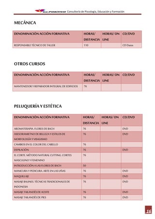 Consultoría de Piscología, Educación y Formación



MECÁNICA
DENOMINACIÓN ACCIÓN FORMATIVA                     HORAS/    HORAS/ ON CD/DVD
                                                  DISTANCIA LINE
RESPONSABLE TÉCNICO DE TALLER                     110                              CD Datos




OTROS CURSOS
DENOMINACIÓN ACCIÓN FORMATIVA                     HORAS/    HORAS/ ON CD/DVD
                                                  DISTANCIA LINE
MANTENEDOR Y REPARADOR INTEGRAL DE EDIFICIOS      76




PELUQUERÍA Y ESTÉTICA
DENOMINACIÓN ACCIÓN FORMATIVA                     HORAS/    HORAS/ ON CD/DVD
                                                  DISTANCIA LINE
AROMATERAPIA. FLORES DE BACH                      76                               DVD
ASESORAMIETNO DE BELLEZA Y ESTILOS DE             76                               DVD
MORFOLOGÍA Y VISAGISMO
CAMBIOS EN EL COLOR DEL CABELLO                   76
DEPILACIÓN                                        76                               DVD
EL CORTE. MÉTODO NATURAL CUTTING. CORTES          76
MASCULINO Y FEMENINO
INTRODUCCIÓN A LAS FLORES DE BACH                 50
MANICURA Y PEDICURA. ARTE EN LAS UÑAS             76                               DVD
MAQUILLAJE                                        76                               DVD
MASAJE BALINES. TÉCNICAS TRADICIONALES DE         76                               DVD
INDONESIA
MASAJE TAILANDÉS DE ACEITE                        76                               DVD
MASAJE TAILANDÉS DE PIES                          76                               DVD



                                                                                              16
 