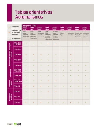 Tablas orientativas
                                                   Automatismos
                                                                Receptores TYXIA
                                                                TYXIA         TYXIA           TYXIA           TYXIA         TYXIA           TYXIA     TYXIA         TYXIA          TYXIA
                                                                4610          4811            4801            4840          4850            4730      4600          4620           6410
                                                                300W          2400W           2400W           300W          40 - 300W
                                                                Salida        Salida          Contacto seco   Salida        Salida          Subida/   Contacto seco Contacto seco Contacto seco
                                                                alimentada    alimentada      Marcha/Paro     alimentada    alimentada      Bajada    Marcha/Paro   Marcha/Paro    Marcha/Paro
                                                                Marcha/Paro   Marcha/Paro                     sin neutro    sin neutro
                                                                                              Temporización                                                         Por impulsos   Por impulsos
                                                                              Temporización                   Regulación    Regulación
                                                                                                              Temporización Temporización

                                                  TYXIA 2610
             Micromódulos emisores para cajetín




                                                  TYXIA 2620


                                                  TYXIA 2630
                         universal




                                                  TYXIA 2640


                                                  TYXIA 2650


                                                  TYXIA 2700

                                                  TYXIA 1600
                    Telemandos




                                                  TYXIA 1612

                                                  TYDOM 200


                                                  TYXIA 141
             Telemandos




                                                  TYDOM 140 B
                llavero




                                                  TYXIA 140


                                                  TYXIA 231
             Interruptores
               emisores




                                                  TYXIA 232


                                                  TYXIA 233




             182



OK masson COM3700575-Catgeneral-ES.indd 182                                                                                                                                           31/07/2012 8:40:52
 