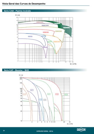 Linha Dancor PRATIKA
AP-2R
Autoaspirante Multiuso
Linha Dancor PRATIKA - AP-2R
Ø
Sucção Elevação
3/4” 3/4”
MODELOS Monofásico
AP-2R
e
AP-2R Portátil
1/4 cv
1/3 cv
1/2 cv
Componentes
01 02 03 04 05 06 07 08 09
10A
10B
11
11
Componentes - Descrição
01 Motor elétrico
02 Intermediária Interna AP-2
03 Selo Mecânico
04 O’ring
05 Rotor
06 Difusor
07 O’ring
08 Venturi
09 O’ring
10 Carcaça
11 Parafuso Allen
Materiais Empregados
•	 Intermediária Interna, Difusor e Carcaça - em NYLON, todos os termoplás-
ticos reforçados com fibra de vidro, não contaminam o líquido bombeado e
resistem a determinados produtos químicos (CONSULTAR NOSSO DEPTº DE
VENDAS).
•	 Rotor - injetados em termoplástico de engenharia, Noryl®, reforçado com fibra
de vidro, cujas características asseguram excelente desempenho. O rotor é do
tipo fechado.
•	 Ejetor Interno (Conjunto venturi) - em Noryl®, termoplástico de engenharia.
•	 Vedação do Eixo - por selo mecânico - Ø 1/2”, tipo “16”, construído com bor-
racha nitrílica, mola de aço inoxidável, faces de vedação em grafite e cerâmica.
Temperatura de trabalho do líquido, até 80�C.
Motor Elétrico
•	 Características:
	 Baixo índice de ruído; equipados com protetor térmico e capacitor 	
	 permanente (Não possuem centrífugo e platinados)
	 » Norma - NEMA
	 » Eixo em aço carbono - Ø 1/2”
	 » 2 polos - 3.500 rpm - 60 Hz
	 » Monofásicos: 110 ou 220 V
	 » Grau de Proteção: IP 21
	 » Isolamento: Classe B
Opcionais
•	 Selo mecânico: Para bombeamento de água com temperaturas superiores à
800C recomenda-se a utilização das borrachas em Viton. Nos casos em que
haja a presença de abrasivos recomenda-se o uso do selo de carbeto de silício.
•	 Motor elétrico:
	 » 50Hz
	 » Outras tensões
	 » Isolamento classe F ou H
	 » Eixo em aço inox
	 » Outros opcionais sob consulta
	 Bombas mancalizadas.
Dados Dimensionais (mm)
MODELO cv
Tubulação
A B C D E F G H I
PESO
(Kg)Suc/Elev
AP-2R
1/4
3/4'' 137 109 173,5
211
154 98,5 224 69,8 8,7
7,0
1/3 186 7,6
1/2 186 7,6
B
A
ED
C
H
F
I
B
A
E
I
D
G
C
H
F
CATÁLOGO GERAL - 60 Hz12
 