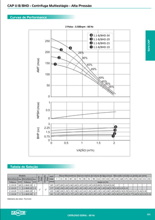 Tabela de Seleção
Curvas de Performance
Padrão 4 MS - Centrífuga Multiestágio
2 Polos - 3.500rpm - 60 Hz
NPSH(mca)Altura(mca)BHP(cv)
Rendimento
Bomba(%)
Vazão (m³/h)
0 21 3 4 765
1
3
5
2
4
0,0
0,3
0,6
0,9
1,2
0
15
30
45
60
75
90
105
120
135
150
0,0
1,0
2,0
3,0
4,0
5,0
6,0
0
10
20
30
40
1
5
4
3 2
1
2
4 5
3
6
6
6
4 MS 03 - 1½cv
4 MS 02 - 1cv
4 MS 04 - 2cv3
2
1
4 MS 06 - 3cv
4 MS 08 - 4cv
4 MS 09 - 5cv
5
4
6
Modelo
Pot,
(cv)
Tubulação
Diâmetro
rotor(mm)
AMT
máx.
(mca)
Altura Manométrica Total em metros de Coluna de Água (mca) - Não estão incluidas as perdas por atrito
Suc.
(bsp)
Elev.
(bsp)
10 15 20 25 30 35 40 45 50 55 60 65 70 75 80 85 90 95 100 110 115 120 125 130 135
Vazão (m3
/h)
4 MS 02 1,0
1’’ 3/4’’ 104,0
30 5,1 4,5 3,6 2,5
4 MS 03 1,5 48 5,0 4,5 4,0 3,4 2,6 1,7
4 MS 04 2,0 64 4,1 3,6 3,2 2,6 2,0 1,3
4 MS 06 3,0 96 4,3 4,0 3,7 3,4 3,0 2,7 2,3 1,9 1,3
4 MS 08 4,0 122 4,7 4,5 4,3 4,1 3,9 3,7 3,5 3,2 3,0 2,7 2,1 1,7
4 MS 09 5,0 142 4,6 4,4 4,2 4,1 3,9 3,6 3,4 3,0 2,7 2,5 2,2 1,9 1,5
IIMPORTANTE: Não utilizar as bombas em alturas inferiores àquelas limitadas pela linha demarcativa, sob o risco de sobrecarga no motor elétrico, ocasionando a perda da GARANTIA
SérieMS
CATÁLOGO GERAL - 60 Hz 103
 