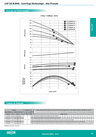 Tabela de Seleção
Curvas de Performance
Padrão 10 MS - Centrífuga Multiestágio
2 Polos - 3.500rpm - 60 Hz
NPSH(mca)Altura(mca)BHP(cv)
Rendimento
Bomba(%)
Vazão (m³/h)
1
1
2
2
10 MS 05 - 10cv
10 MS 04 - 7½cv
2
1
20
30
40
50
60
70
80
90
100
110
120
130
140
150
160
170
0,0
0,5
1,0
1,5
0
10
20
30
40
50
60
70
80
90
100
110
120
130
140
150
160
170
0,0
3,0
6,0
9,0
12,0
0 2 4 6 8 10 12 14 16
10
20
30
40
1
2
Modelo
Pot.
(cv)
Tubulação
Diâmetro
rotor
(mm)
AMT
máx.
(mca)
Altura Manométrica Total em metros de Coluna de Água (mca) - Não estão incluidas as perdas por atrito
Suc.
(bsp)
Elev.
(bsp)
75 80 85 90 95 100 105 110 115 120 125 130 135 140 145 150 155
Vazão (m3
/h)
10 MS 04 7,5
1½’’ 1’’ 143,0
140 10,0 9,6 9,1 8,7 8,2 7,7 7,2 6,6 5,9 5,3 4,5 3,7 2,9
10 MS 05 10,0* 160 10,5 10,1 9,7 9,3 8,8 8,3 7,7 7,1 6,5 5,7 4,9 4,0 2,8 1,5
* Modelo Trifásico 220/380/440/760V
IIMPORTANTE: Não utilizar as bombas em alturas inferiores àquelas limitadas pela linha demarcativa, sob o risco de sobrecarga no motor elétrico, ocasionando a perda da GARANTIA
SérieMS
CATÁLOGO GERAL - 60 Hz 107
 