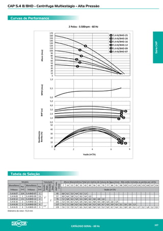 Tabela de Seleção
Curvas de Performance
Padrão 17 MS - Centrífuga Multiestágio
2 Polos - 3.500rpm - 60 Hz
NPSH(mca)Altura(mca)BHP(cv)
Rendimento
Bomba(%)
Vazão (m³/h)
1
2
1
2
1
10
20
30
40
50
60
70
80
90
100
110
120
130
0,0
0,5
1,0
1,5
2,0
0
10
20
30
40
50
60
70
80
90
100
110
120
130
0,0
5,0
10,0
15,0
20,0
0
10
20
30
40
50
0 2 4 6 8 10 12 14 16 18 20 22
3
3
3
17 MS 03 - 10cv
17 MS 02 - 7½cv
17 MS 04 - 15cv
2
1
3
2
Modelo
Pot.
(cv)
Tubulação
Diâmetro
rotor(mm)
AMT
máx.
(mca)
Altura Manométrica Total em metros de Coluna de Água (mca) - Não estão incluidas as perdas por atrito
Suc.
(bsp)
Elev.
(bsp)
25 30 35 40 45 50 55 60 65 70 75 80 85 90 95 100 105 110 115 120
Vazão (m3
/h)
17 MS 02 7,5
2’’ 1½’’ 135,0
64 21,4 20,9 20,2 19,5 18,7 17,6 15,2 11,2
17 MS 03 10,0* 95 19,4 18,7 18,0 17,1 16,2 15,0 13,5 11,0
17 MS 04 15,0* 123 19,2 18,7 18,2 17,6 16,9 16,1 15,3 14,2 12,8 10,8 2,7
* Modelo Trifásico 220/380/440/760V
IIMPORTANTE: Não utilizar as bombas em alturas inferiores àquelas limitadas pela linha demarcativa, sob o risco de sobrecarga no motor elétrico, ocasionando a perda da GARANTIA
SérieMS
CATÁLOGO GERAL - 60 Hz 109
 