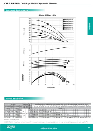 Tabela de Seleção
Curvas de Performance
CAP 1.1 B/BHD - Centrífuga Multiestágio - Alta Pressão
2 Polos - 3.500rpm - 60 Hz
Modelo
Sucção
(bsp)
Elevação
(bsp)
AMT
máx.
(mca)
Altura Manométrica Total em metros de Coluna de Água (mca) - Não estão incluidas as perdas por atrito
Monofásico Pot.
(cv)
Monofásico Pot.
(cv)
7 21 42 49 63 70 84 91 98 112 119 133 140 154 168 175 182 203 210 215 235
Trifásico Trifásico Vazão (m3
/h)
1.1-B-19 3/4 1.1-BHD-19 1
1” 1”
147 1,97 1,83 1,63 1,56 1,43 1,37 1,22 1,14 1,05 0,85 0,73 0,45 0,26
1.1-B-23 1 1.1-BHD-23 1 ½ 177 2,04 1,90 1,69 1,63 1,49 1,43 1,30 1,24 1,18 1,06 1,00 0,80 0,78 0,50 0,33 0,15
1.1-B-29 1 ½ 1.1-BHD-29 2 225 2,08 1,95 1,76 1,70 1,58 1,52 1,41 1,35 1,30 1,19 1,14 1,04 1,00 0,89 0,76 0,70 0,62 0,37 0,26 0,18
1.1-B-34 2 1.1-BHD-34 3 261 2,13 1,99 1,81 1,75 1,63 1,58 1,50 1,33 1,29 1,20 1,16 1,08 1,04 0,96 0,87 0,82 0,77 0,60 0,56 0,50 0,26I
Diâmetro do rotor: 75,4 mm
VAZÃO
0
250
200
150
100
50
26%
36%
36%
45%
49%
49%
45%
26%
0.75
1.5
0
3
2.25
0
0.5
1
1
2
3
4
2
1
3
4
0 0.5 1 1.5 2
1
2
3
4 1.1-B/BHD-34
1.1-B/BHD-29
1.1-B/BHD-23
1.1-B/BHD-19
BHP(cv)NPSH(mca)AMT(mca)
SérieCAP
CATÁLOGO GERAL - 60 Hz 111
 