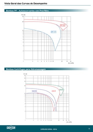 Linha Dancor PRATIKA AP-2R - Autoaspirante Multiuso
Curvas de Performance
Tabela de Seleção
BHP(cv)NPSH(mca)AMT(mca)
VAZÃO (m³/h)
0 0.5 1 1.5 2 2.5 3 3.5
1.0
0.8
0.6
0.4
0.2
0
0
0.2
0,4
0,6
0
10
20
30
3
2
1
1
2
3
AP-2R - 1/4cv
AP-2R - 1/3cv
1
2
AP-2R - 1/2cv3
4
Ø 110mm
Ø 99mm
Ø 95mm
2 Polos - 3.500 rpm - 60 Hz
LinhaDancorPRATIKA
Modelo
Pot.
(cv)
Sucção/Elevação
(bsp)
Diâmetro
rotor(mm)
AMT
máx.
(mca)
Altura Manométrica Total em metros de Coluna de Água (mca) - Não estão incluidas as perdas por atrito
Monofásico 4 8 12 16 18 20 22 24 28 32
127 ou 220V Vazão (m3
/h)
AP-2R
1/4
3/4”
95,0 24 3,5 3,3 3,1 2,2 1,7 1,2 0,5
1/3 99,0 27 3,6 3,5 3,4 2,8 2,3 1,8 1,3 0,7
1/2 110,0 34 3,6 3,5 3,4 3,4 3,3 3,0 2,6 1,7 0,6
IMPORTANTE: Não utilizar as bombas em alturas inferiores àquelas limitadas pela linha demarcativa, sob o risco de sobrecarga no motor elétrico, ocasionando a perda da GARANTIA
CATÁLOGO GERAL - 60 Hz 13
 