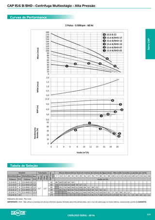 Tabela de Seleção
Curvas de Performance
CAP 3.2 B/BHD - Centrífuga Multiestágio - Alta Pressão
2 Polos - 3.500rpm - 60 Hz
NPSH(mca)Altura(mca)BHP(cv)
Rendimento
Bomba(%)
Vazão (m³/h)
0 1 2 3 4 5
25
50
75
100
125
150
175
200
225
0,0
0,5
1,0
0
25
50
75
100
125
150
175
200
225
0,0
1,0
2,0
3,0
4,0
5,0
0
10
20
30
40
50
3.2-B/BHD-11
3.2-B/BHD-09
3.2-B/BHD-153
2
1
3.2-B/BHD-20
3.2-B/BHD-255
4
1
23 4
5
1
2
3
4
5
1
2
3
4
5
Modelo Tubulação
AMTmáx.
(mca)
Altura Manométrica Total em metros de Coluna de Água (mca) - Não estão incluidas as perdas por atrito
Monofásico Pot.
(cv)
Monofásico Pot.
(cv)
Suc.
(bsp)
Elev.
(bsp)
7 14 21 28 35 42 49 56 63 70 77 91 98 105 112 119 126 133 140 147 154 161 168 175 182 189 196
Trifásico Trifásico Vazão (m3
/h)
3.2-B-09 3/4 3.2-BHD-09 1
1’’ 1’’
81 4,6 4,4 4,1 3,8 3,5 3,1 2,8 2,3 1,9 1,3 0,6
3.2-B-11 1 3.2-BHD-11 1½ 99 4,6 4,4 4,2 4,0 3,7 3,5 3,2 2,9 2,6 2,3 1,9 0,9
3.2-B-15 1½ 3.2-BHD-15 2 136 4,2 4,1 4,0 3,8 3,7 3,6 3,4 3,2 3,1 2,9 2,7 2,2 2,0 1,7 1,4 1,1 0,7 0,3
3.2-B-20 2 3.2-BHD-20 3 178 4,7 4,6 4,5 4,3 4,2 4,1 4,0 3,8 3,7 3,5 3,4 3,1 2,9 2,7 2,6 2,4 2,2 2,0 1,8 1,5 1,3 1,0 0,6
3.2-B-25 ⁺ 3 3.2-BHD-25 4 218 4,7 4,6 4,5 4,4 4,3 4,2 4,1 4,0 3,9 3,7 3,6 3,3 3,2 3,1 2,9 2,8 2,6 2,5 2,3 2,1 2,0 1,8 1,6 1,4 1,1 0,9 0,7
⁺ Bomba 3.2-B-25 de 3cv: Sucção 1”.
Diâmetro do rotor: 75,4 mm
SérieCAP
CATÁLOGO GERAL - 60 Hz 115
 
