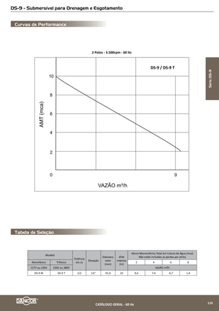 Tabela de Seleção
Curvas de Performance
CAP 11.2 B/BHD - Centrífuga Multiestágio - Alta Pressão
2 Polos - 3.500rpm - 60 Hz
NPSH(mca)Altura(mca)BHP(cv)
Rendimento
Bomba(%)
Vazão (m³/h)
0 2 4 6 8 10 12 14 16 18 20
25
50
75
100
125
150
175
200
225
0,0
0,5
1,0
1,5
2,0
0
25
50
75
100
125
150
175
200
225
0,0
2,5
5,0
7,5
10,0
12,5
0
10
20
30
40
50
60
1
2
3
4
5
6
1
2
3
4
5
6
1 2
3
4 5
6
11.2-B/BHD-09
11.2-B/BHD-07
11.2-B/BHD-123
2
1
11.2-B/BHD-14
11.2-B/BHD-205
11.2-B-27
4
6
Modelo Tubulação
AMTmáx.
(mca)
Altura Manométrica Total em metros de Coluna de Água (mca) - Não estão incluidas as perdas por atrito
Monofásico Pot.
(cv)
Monofásico Pot.
(cv)
Suc.
(bsp)
Elev.
(bsp)
7 14 21 28 35 42 49 56 63 70 77 84 91 98 105 112 119 126 133 140 147 154 161 168 182 189 196 203 210
Trifásico Trifásico Vazão (m3
/h)
11.2-B-07 2 11.2-BHD-07 3
1½’’ 1½’’
57 17,2 15,7 14,0 11,9 9,4 6,5 3,4 0,5
11.2-B-09 3 11.2-BHD-09 4 76 17,6 16,4 15,2 13,8 12,3 10,6 8,8 6,7 4,5 2,1
11.2-B-12 4 11.2-BHD-12 5 99 17,5 16,6 15,7 14,7 13,7 12,5 11,3 10,0 8,5 7,0 5,3 3,7 2,0
11.2-B-14 5 11.2-BHD-14 7½ 116 17,7 16,9 16,1 15,3 14,5 13,5 12,6 11,5 10,4 9,2 8,0 6,6 5,3 3,8 2,4 0,9
11.2-B-20 7½ 11.2-BHD-20 10* 165 17,8 17,2 16,7 16,1 15,5 14,9 14,3 13,6 12,9 12,2 11,5 10,7 9,9 9,0 8,1 7,2 6,2 5,2 4,1 3,0 1,9 0,8
11.2-B-27 10* -- -- 221 16,8 16,3 15,9 15,4 15,0 14,5 14,0 13,5 13,0 12,4 11,9 11,3 10,6 10,0 9,3 8,6 7,9 6,3 5,3 4,4 3,1 1,8
Diâmetro do rotor: 79,2 mm
* Modelo Trifásico 220/380/440/760V
IMPORTANTE: Não utilizar as bombas em alturas inferiores àquelas limitadas pela linha demarcativa, sob o risco de sobrecarga no motor elétrico, ocasionando a perda da GARANTIA
SérieCAP
CATÁLOGO GERAL - 60 Hz 121
 