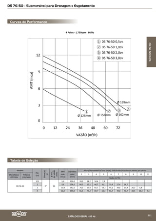Tabela de Seleção
Curvas de Performance
CAP 15.6 B/BHD - Centrífuga Multiestágio - Alta Pressão
2 Polos - 3.500rpm - 60 Hz
20
30
40
50
60
70
80
90
100
110
120
130
140
150
160
170
180
0,0
0,5
1,0
1,5
2,0
0
10
20
30
40
50
60
70
80
90
100
110
120
130
140
150
160
170
180
0,0
3,0
6,0
9,0
12,0
0
10
20
30
40
50
NPSH(mca)Altura(mca)BHP(cv)
Rendimento
Bomba(%)
Vazão (m³/h)
0 2 4 6 8 10 12 14 16 18 20
1
2 3 4
5
6
1
2
3
4
5
6
1
2
3
4
5
6
15.6-B/BHD-07
15.6-B/BHD-05
15.6-B/BHD-103
2
1
15.6-B/BHD-12
15.6-B/BHD-17
15.6-B-22
5
4
6
Modelo Tubulação
AMTmáx.
(mca)
Altura Manométrica Total em metros de Coluna de Água (mca) - Não estão incluidas as perdas por atrito
Monofásico Pot.
(cv)
Monofásico Pot.
(cv)
Suc.
(bsp)
Elev.
(bsp)
7 14 21 28 35 42 49 56 63 70 77 84 91 98 105 112 119 126 133 140 147 154 161 168
Trifásico Trifásico Vazão (m3
/h)
15.6-B-05 2 15.6-BHD-05 3,0
1½’’ 1½’’
42 18,7 16,0 12,8 8,9 4,4
15.6-B-07 3 15.6-BHD-07 4,0 60 19,8 17,9 15,8 13,5 10,8 7,8 4,7 1,5
15.6-B-10 4 15.6-BHD-10 5,0 85 19,1 17,6 16,0 14,4 12,5 10,6 8,6 6,5 4,4 2,3
15.6-B-12 5 15.6-BHD-12 7,5 99 20,3 19,2 18,0 16,7 15,3 13,8 12,1 10,3 8,3 6,3 4,2 2,1
15.6-B-17 7½ 15.6-BHD-1710,0* 142 20,0 19,2 18,4 17,5 16,6 15,6 14,5 13,3 12,0 10,7 9,2 7,7 6,2 4,6 3,1 1,7
15.6-B-22 10* -- -- 175 18,0 17,2 16,5 15,7 14,8 13,9 12,9 11,9 10,8 9,6 8,4 7,1 5,9 4,6 3,4 2,2 1,1
Diâmetro do rotor: 79,2 mm
* Modelo Trifásico 220/380/440/760V
IMPORTANTE: Não utilizar as bombas em alturas inferiores àquelas limitadas pela linha demarcativa, sob o risco de sobrecarga no motor elétrico, ocasionando a perda da GARANTIA
SérieCAP
CATÁLOGO GERAL - 60 Hz 123
 