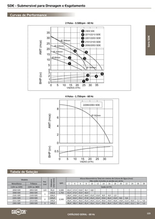 Dados Dimensionais (mm)
Tabela de Seleção
Série EP 1-0 / 2-0 - Ejetora para Poços Profundos
Potências de 1/3cv a 1cv
Potências de 1½cv a 2cv
B
D
C
E H I
F G
A
B
D
C
E
H I
F
G
A
MODELO cv
Tubulação
A B C D E F G H I
PESO
(Kg)
Suc
(bsp)
Elev
(bsp)
EP - M
1/3
1¼'' 3/4'' 181 100 100 243
182
198
--
222
64
11,0
1/2 12,0
3/4 191 291 13,2
1 206 304 14,5
1½
178 210
270 19,3
2 286 22,6
EP - T
0,75
178 -- 174
225 14,1
1,0 237 15,0
1,5 250 16,3
2,0 257 17,9
OBS: Tubulação de pressão - 1''
Monofásico
127 ou
220V
Trifásico
220V/
380V
Pot.
(cv)
Diâmentro
rotor(mm)
Ejetor
Sucção
Pressão
Elevação
Diâmetro
mínimodo
poço
Profundidade até o nível dinâmico - metros
PK
PFmínima
16 18 20 22 24 26 28 30 32 34 36 38 40 42 44 46 48
Vazão (m3
/h)
EP 1-0 M
--
1/3 112,0
N.0*
1¼” 1” 3/4” 3”
0,89 0,75 0,60 0,49 0,39 0,32 11 14
1/2 120,0 0,96 0,89 0,78 0,68 0,58 0,50 0,42 0,35 0,28 12 17
EP 1-0 T
3/4 125,0 0,96 0,91 0,86 0,79 0,69 0,59 0,50 0,42 0,35 0,27 16 17
1 133,0 0,97 0,92 0,88 0,82 0,73 0,64 0,55 0,48 0,41 0,36 0,31 0,22 19 17
1½** 143,0 0,90 0,86 0,85 0,83 0,82 0,79 0,75 0,70 0,64 0,59 0,53 0,48 0,42 0,35 0,28 25 17
2** 153,0 0,88 0,86 0,84 0,81 0,79 0,76 0,74 0,72 0,69 0,66 0,62 0,59 0,55 0,48 0,42 0,37 30 17
EP 2-0 M
--
1/3 112,0
N.2-0*
1,45 1,19 0,98 0,80 0,60 0,41 0,23 13 14
1/2 120,0 1,60 1,32 1,12 0,92 0,72 0,55 0,36 13 17
EP 2-0 T
3/4 125,0 1,65 1,47 1,24 1,05 0,88 0,71 0,53 0,34 15 17
1 133,0 1,70 1,59 1,43 1,27 1,11 0,92 0,71 0,49 0,32 18 17
1½** 143,0 1,73 1,70 1,62 1,52 1,38 1,22 1,05 0,91 0,78 0,65 0,51 0,36 24 17
2** 153,0 1,73 1,70 1,67 1,60 1,44 1,32 1,20 1,10 0,96 0,84 0,72 0,60 0,48 0,34 29 17
* Os modelos que utilizam os ejetores modelos No.
0 e No.
2-0, deverão sofrer reduções nos seus bocais de 1¼” para 1” e de 1” para 3/4”, possibilitando a montagem dos tubos que serão conectados ao ejetor.
** Monofásicos - Tensão Bivolt: 110/220V
SérieEP
CATÁLOGO GERAL - 60 Hz 125
 