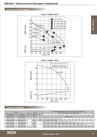 Dados Dimensionais (mm)
Tabela de Seleção
Série EP 2-1 / 3-1 - Ejetora para Poços Profundos
MODELO cv
Tubulação
A B C D E F G H I
PESO
(Kg)
Suc
(bsp)
Elev
(bsp)
EP - M
1/3
1¼'' 3/4'' 181 100 100 243
182
198
--
222
64
11,0
1/2 12,0
3/4 191 291 13,2
1 206 304 14,5
1½
178 210
270 19,3
2 286 22,6
EP - T
0,75
178 -- 174
225 14,1
1,0 237 15,0
1,5 250 16,3
2,0 257 17,9
OBS: Tubulação de pressão - 1''
Potências de 1/3cv a 1cv
Potências de 1½cv a 2cv
B
D
C
E H I
F G
A
B
D
C
E
H I
F
G
A
Monofásico
127 ou
220V
Trifásico
220V/
380V
Pot.
(cv)
Diâmetro
rotor(mm)
Ejetor
Sucção
Pressão
Elevação
Diâmetro
mínimodo
poço
Profundidade até o nível dinâmico - metros
PK
PFmínima
14 16 18 20 22 24 26 28 30 32 34 36 38 40
Vazão (m3
/h)
EP 2-1 M
--
1/3 112,0
N.1
1 1/4” 1” 3/4” 4”
1,85 1,53 1,18 0,87 0,61 0,30 10 17
1/2 120,0 1,90 1,81 1,59 1,28 1,01 0,75 0,40 11 21
EP 2-1 T
3/4 125,0 1,83 1,68 1,47 1,43 0,87 0,61 0,27 14 24
1 133,0 1,86 1,80 1,57 1,30 1,10 0,68 0,45 17 27
1½** 143,0 1,86 1,83 1,80 1,76 1,67 1,48 1,23 1,01 0,76 0,50 0,32 24 34
2** 153,0 1,83 1,80 1,77 1,73 1,64 1,45 1,22 1,02 0,85 0,68 0,50 0,36 29 39
EP 3-1 M
--
1/3 112,0
N.3-1
1,92 1,37 0,73 09 16
1/2 120,0 2,48 1,91 1,39 0,75 10 20
EP 3-1 T
3/4 125,0 2,76 2,30 1,77 1,22 0,45 12 22
1 133,0 2,90 2,48 2,00 1,50 0,83 15 25
1½** 143,0 3,27 2,81 2,36 1,92 1,47 1,00 21 31
2** 153,0 3,61 3,25 3,04 2,32 1,89 1,42 0,96 0,48 26 36
Obs: Os ejetores modelos No.
0 e No.
1, são idênticos aos modelos anteriores.
SérieEP
CATÁLOGO GERAL - 60 Hz 127
 
