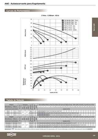Tabela de Seleção
Curvas de Performance
DS 76-50 - Submersível para Drenagem e Esgotamento
4 Polos - 1.750rpm - 60 Hz
1 2 3
4
AMT(mca)
12
9
6
3
0
0 12
Ø 126mm Ø 158mm Ø 162mm
Ø 169mm
24 36 48 60 72
VAZÃO (m³/h)
DS 76-50 0,5cv1
DS 76-50 1,0cv2
DS 76-50 2,0cv3
DS 76-50 3,0cv4
Modelo
Pot.
(cv)
Elevação
�
�Máx.
dosólido
(mm)
AMT
máx.
(mca)
Diâmetro
rotor
(mm)
Altura Manométrica Total (mca) - Não estão incluidas as perdas por atrito
Monofásico
127/220V
Trifásico
220/380V
2 3 4 5 6 7 8 9 10 11
Vazão (m3
/h)
DS 76-50
1/2
3’’ 50
5,9 126,0 39,2 28,7 18,4 7,3
1 9,6 158,0 60,5 55,5 48,7 41,1 35,6 27,4 16,7
2 10,8 162,0 70,5 65,9 60,7 54,3 46,2 39,6 30,8 20,3 6,8
3 11,8 169,0 81,5 76,4 69,7 62,3 55,4 49,0 40,4 30,5 20,3 9,1
SérieDS76-50
CATÁLOGO GERAL - 60 Hz 131
 