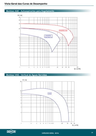 Linha Dancor PRATIKA AP-3C - Autoaspirante Multiuso
Curvas de Performance
Tabela de Seleção
2 Polos - 3.500 rpm - 60 Hz
BHP(cv)NPSH(mca)AMT(mca)
VAZÃO (m³/h)
0 0.5 1 1.5 2 2.5 3 3.5
0
0,3
0,6
1,5
1,2
0,9
0.2
0,4
0,6
0
10
20
30
40
50
3
4
2
1
1
2
3
4
AP-3C - 1/3cv
AP-3C - 1/2cv
1
2
AP-3C - 3/4cv3
AP-3C - 1cv4
Ø 113mm
Ø 99mm
Ø 122mm
Ø 130mm
LinhaDancorPRATIKA
Modelo
Pot.
(cv)
Sucção/Elevação
(bsp)
Diâmetro
rotor(mm)
AMT
máx.
(mca)
Altura Manométrica Total em metros de Coluna de Água (mca) - Não estão incluidas as perdas por atrito
Monofásico Trifásico 7 8 9 10 15 20 25 30 35 40 45 50 55
127 ou 220V 220/380V Vazão (m3
/h)
AP-3C
--
1/3
3/4”
99,0 33 3,3 3,3 3,2 3,2 3,0 2,2 1,2 0,4
1/2 113,0 41 3,4 3,3 3,3 3,2 3,1 3,0 2,4 1,6 0,8 0,1
3/4 122,0 49 3,4 3,4 3,4 3,3 3,2 3,1 3,0 2,9 2,8 2,1 0,3
AP-3* 1,0 130,0 57 3,5 3,4 3,4 3,4 3,3 3,2 3,1 3,1 2,8 2,7 1,4 0,8 0,2
* OBS: Intermediária em ferro fundido
CATÁLOGO GERAL - 60 Hz 15
 