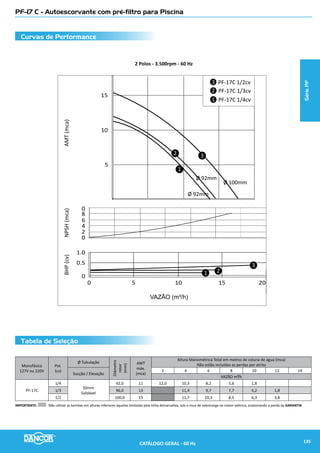 Tabela de Seleção
Curvas de Performance
VAS - Verticais para Águas Servidas
4 Polos - 1.750rpm - 60 Hz
BHP(cv)AMT(mca)
VAZAO(
0
0.5
1.0
2
10 15 2520 300 5
0
4
8
6
1
2
1
2
1050/ 1053
1060/ 1063/1101/1103
1
2
Ø 142mm
Ø 142mm
Modelo
Pot.
(cv)
Diâmetro
rotor(mm)
Sucção/Elevação
(bsp)
Altura Manométrica Total em metros de Coluna de Água (mca)
Não estão incluidas as perdas por atrito
Monofásico Trifásico 1 2 3 4 5 6 7 8 9
110V / 220V 220V / 380V Vazão (m3
/h)
1050 VAS 1053 VAS 1/2
142,0 2”
19,0 17,5 15,2 12,4 10,5 7,4 4,5
1060 VAS 1063 VAS
1
33,0 32,0 30,0 27,0 26,0 22,0 21,0 16,0 13,5
1101 VAS* 1103 VAS 33,0 32,0 30,0 27,0 26,0 22,0 21,0 16,0 13,5
I
* Com haste
SérieVAS
CATÁLOGO GERAL - 60 Hz 137
 